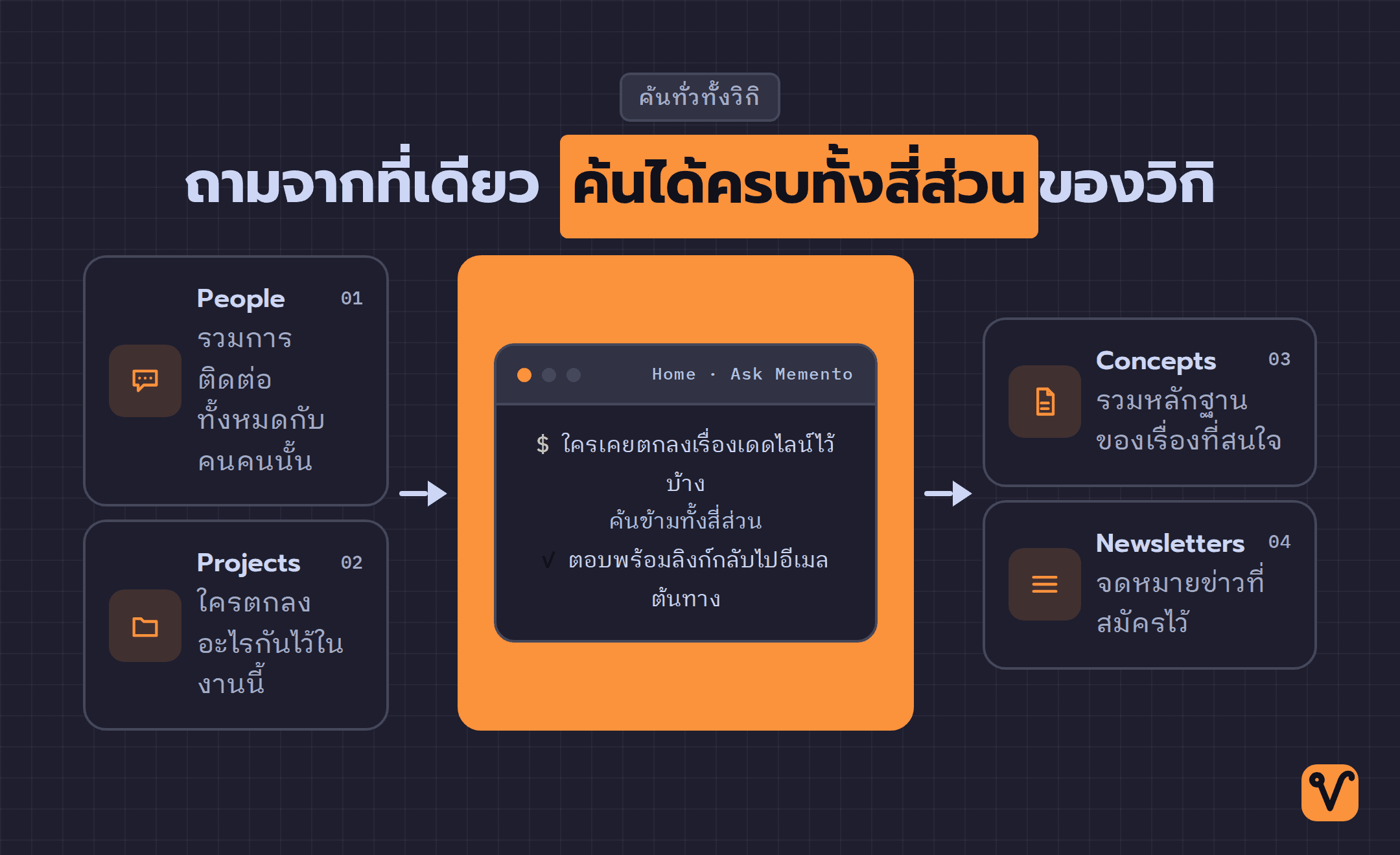 แผนภาพที่มี Memento เป็นศูนย์กลางสำหรับค้นข้ามสี่ส่วนของวิกิอีเมล