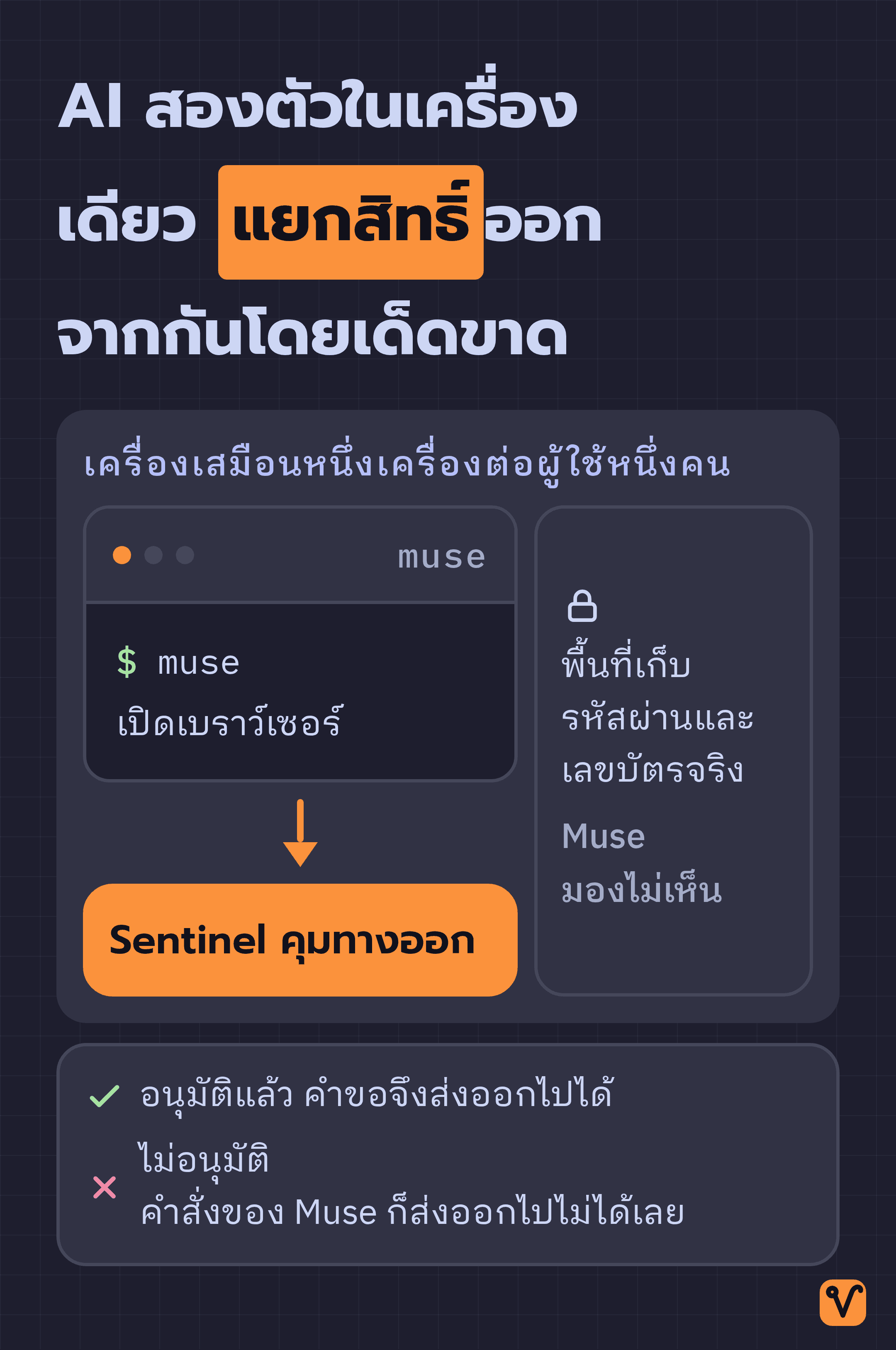 แผนภาพเครื่องเสมือนหนึ่งเครื่องของผู้ใช้ ภายในมี Muse และพื้นที่เก็บข้อมูลลับ ส่วน Sentinel เป็นจุดอนุมัติเพียงจุดเดียวก่อนส่งคำขอออกสู่ภายนอก