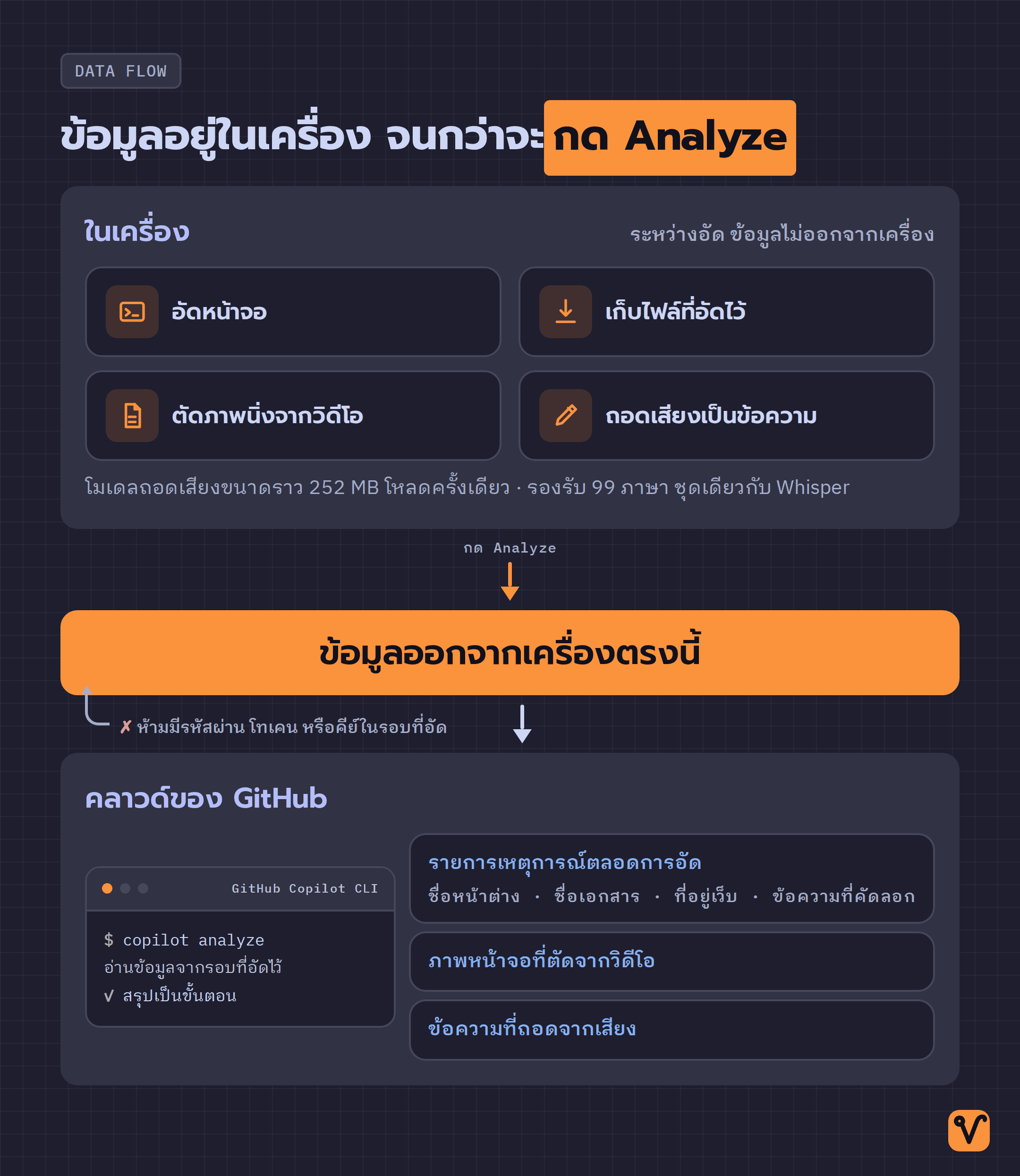 แผนภาพแสดงขั้นตอนในเครื่องภายในกรอบ ได้แก่ การอัด การเก็บไฟล์ การตัดภาพนิ่ง และการถอดเสียง โดยมีลูกศรเส้นเดียวส่งข้อมูลสามชุดขึ้นไปยังคลาวด์ของ GitHub