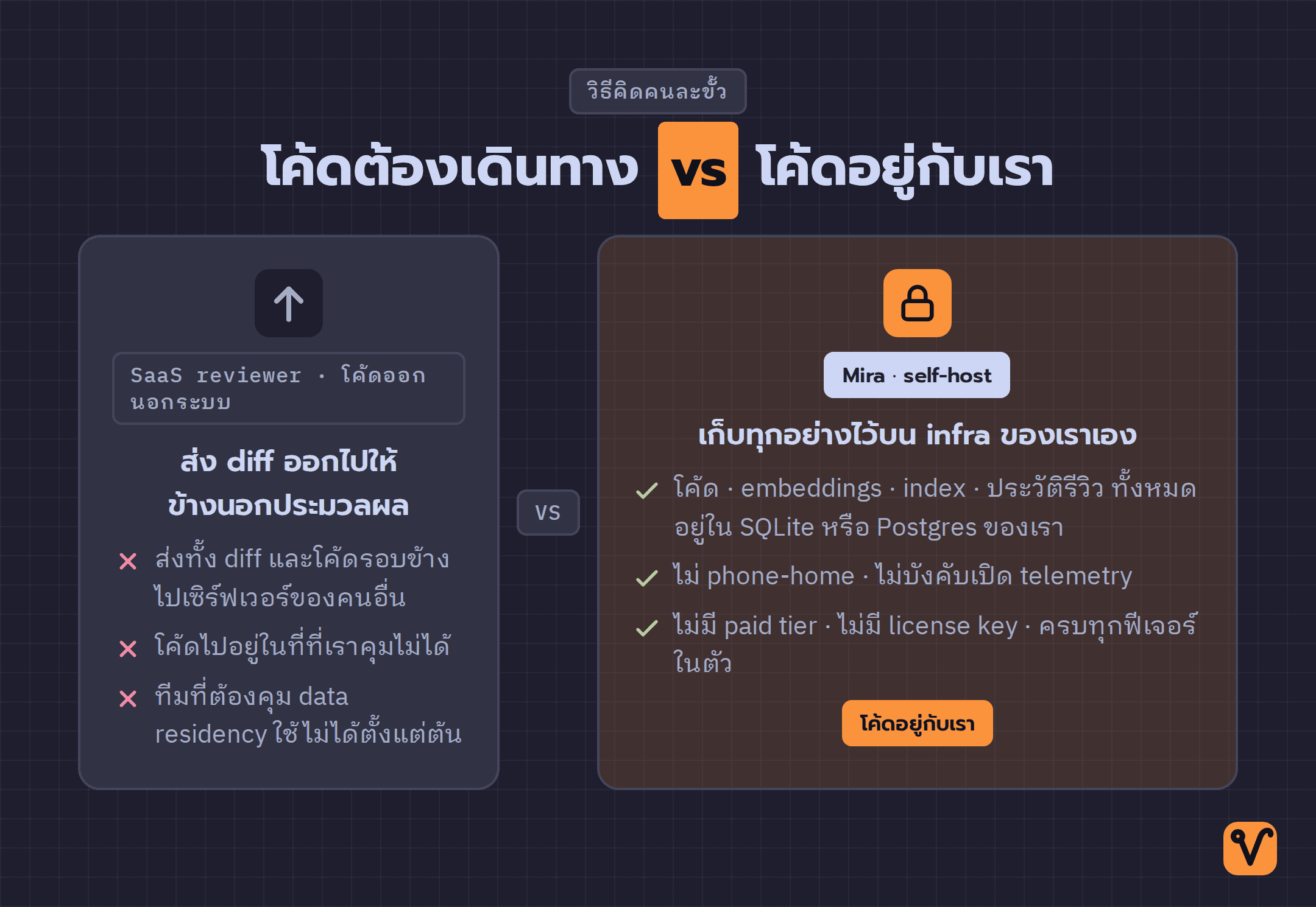 ภาพเปรียบเทียบสองฝั่ง ฝั่งเครื่องมือ SaaS ส่ง diff และโค้ดรอบข้างออกไปเซิร์ฟเวอร์ของคนอื่น ฝั่ง Mira เก็บโค้ด embeddings index ประวัติรีวิว ไว้บน infra ของเราเอง
