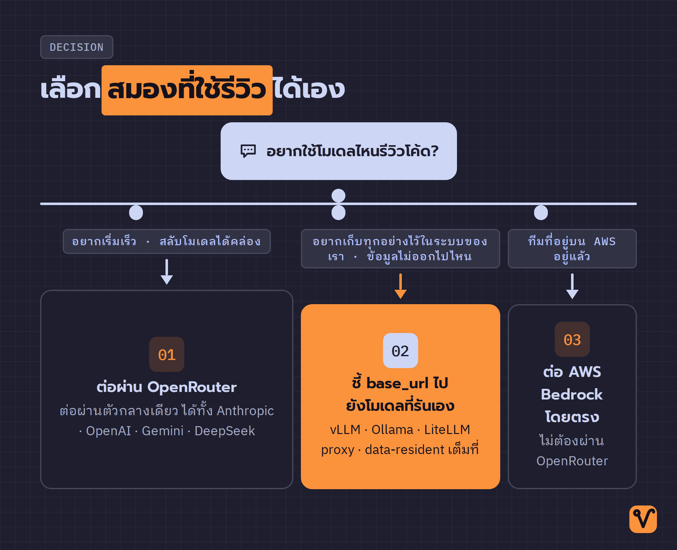 แผนผังการตัดสินใจ เริ่มจากคำถามว่าจะใช้โมเดลไหนรีวิว แล้วแยกเป็นสามเส้นทาง คือ OpenRouter โมเดล self-host อย่าง vLLM/Ollama/LiteLLM และ AWS Bedrock ตามความต้องการของทีม