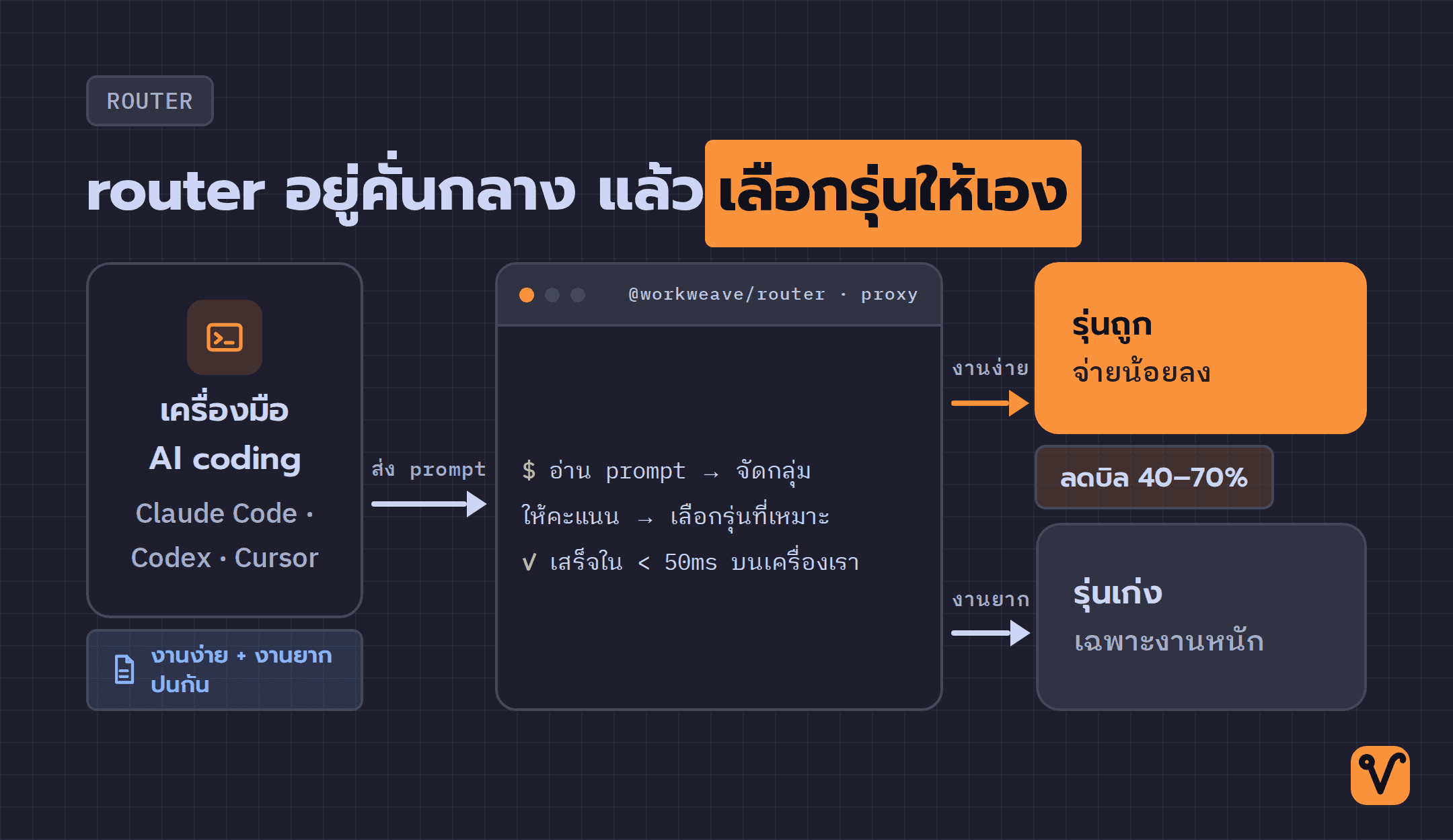 แผนภาพ router ที่อยู่คั่นกลางระหว่างเครื่องมือ AI coding กับโมเดล อ่าน prompt บนเครื่องแล้วแยกส่งงานง่ายไปรุ่นถูก งานยากไปรุ่นเก่ง