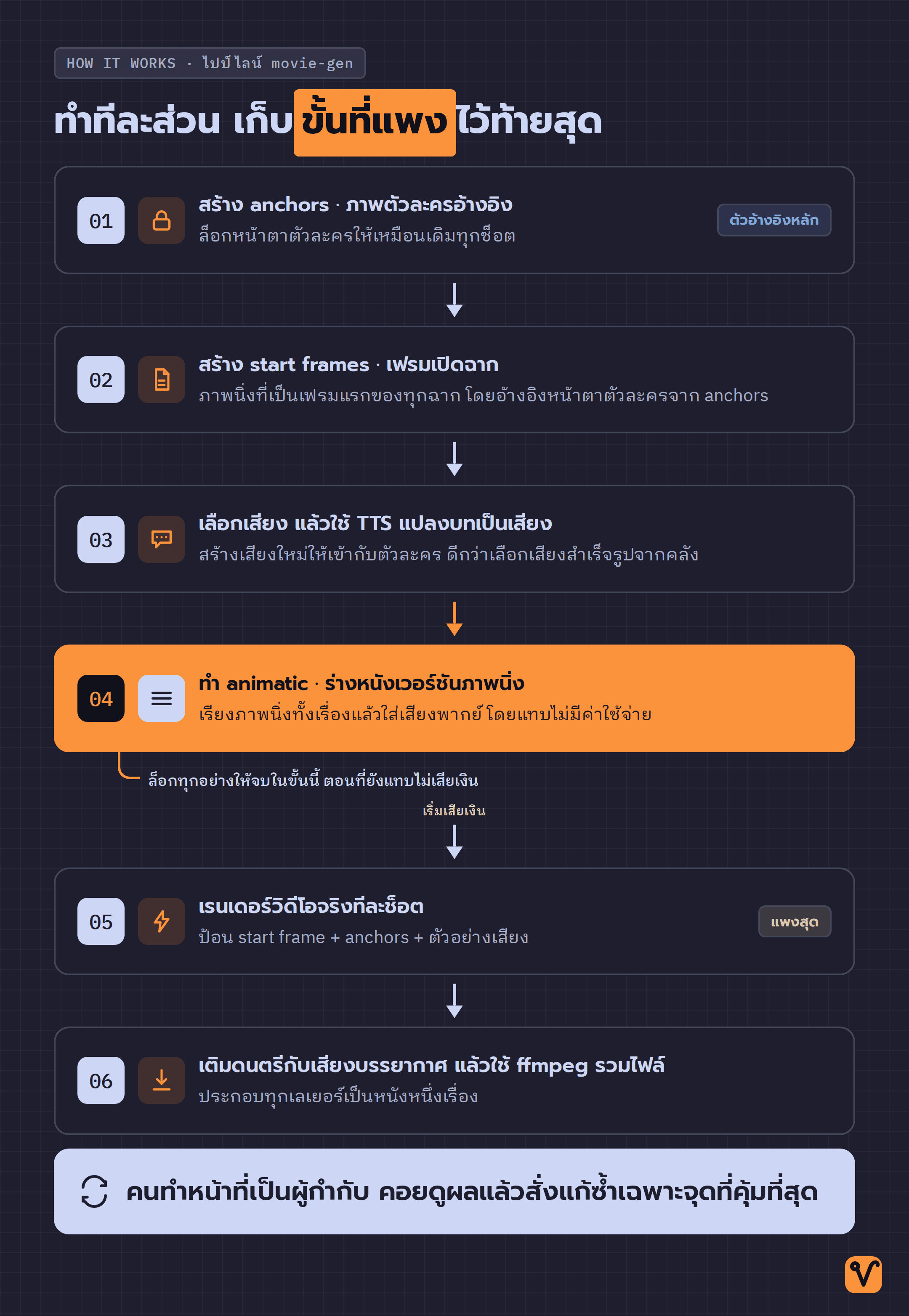 แผนภาพแสดงไปป์ไลน์ movie-gen หกขั้นตอน ตั้งแต่สร้างภาพอ้างอิงของตัวละครจนถึงประกอบเป็นหนัง โดยเน้นว่า animatic คือขั้นตอนสุดท้ายก่อนเริ่มเรนเดอร์ที่ต้องเสียเงิน