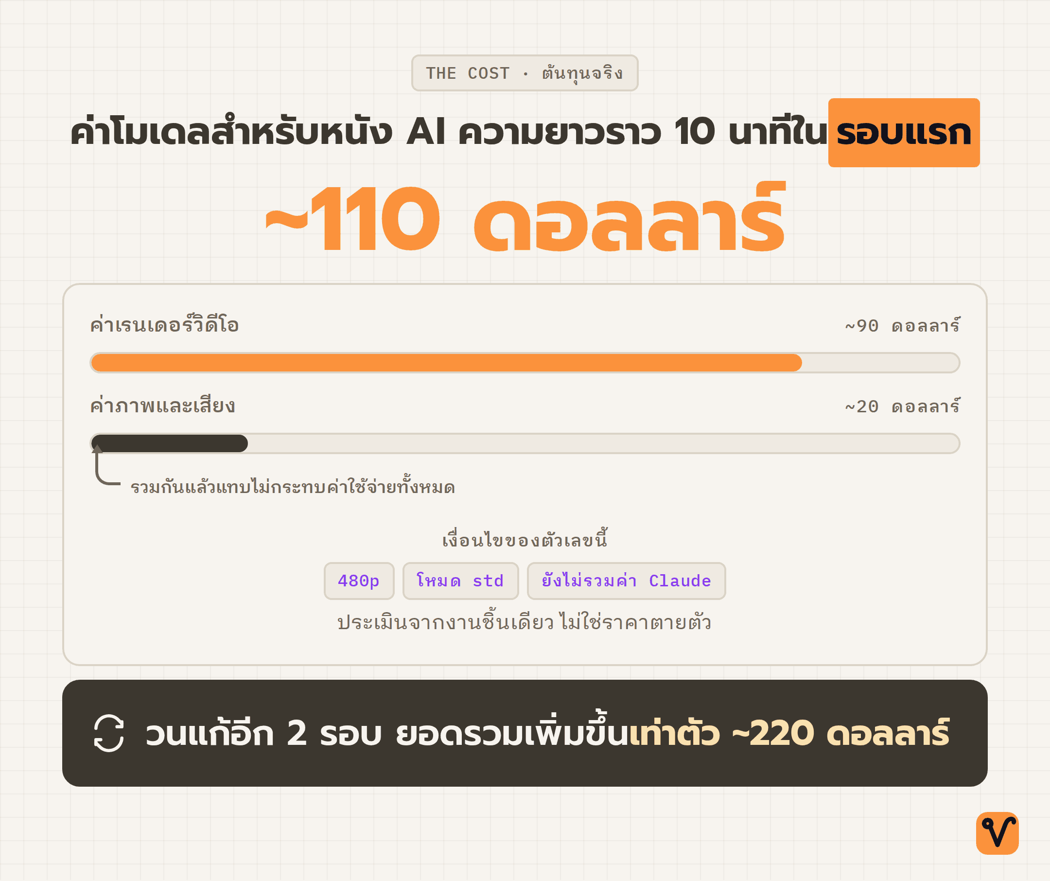 แผนภาพแสดงต้นทุนของหนัง AI ความยาวราว 10 นาที ซึ่งอยู่ที่ประมาณ 110 ดอลลาร์ โดยแถบเปรียบเทียบชี้ว่าค่าเรนเดอร์วิดีโอราว 90 ดอลลาร์คิดเป็นสัดส่วนเกือบทั้งหมด