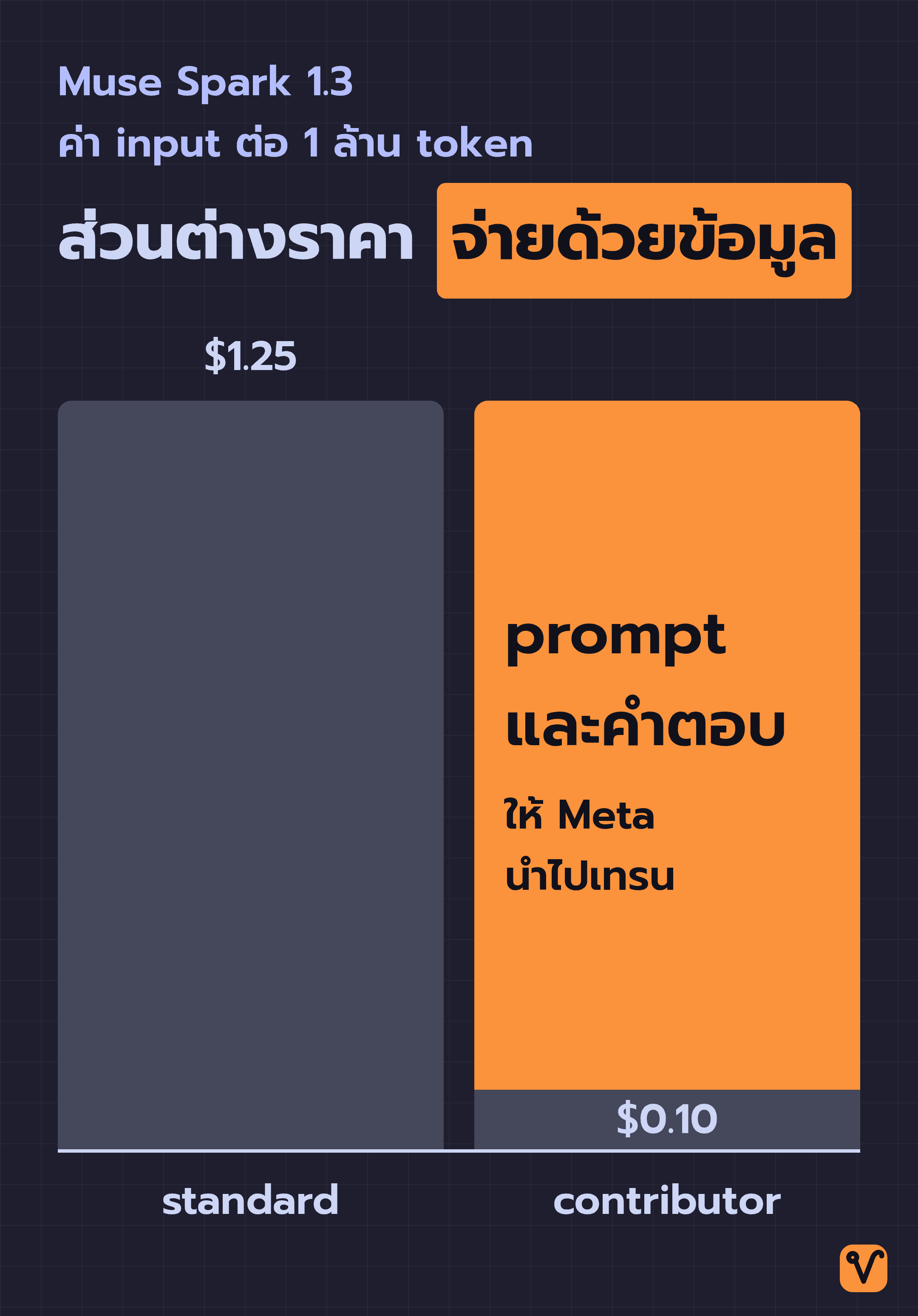 แผนภาพแท่งราคา input ของ Muse Spark 1.3 ต่อ 1 ล้าน token แท่ง standard เป็นสีเทาทั้งแท่งที่ $1.25 ส่วนแท่ง contributor สูงเท่ากัน แต่จ่ายเป็นเงินแค่ฐานบางๆ $0.10 ที่เหลือเป็นแถบสีส้มของ prompt และคำตอบที่ให้ Meta นำไปเทรน