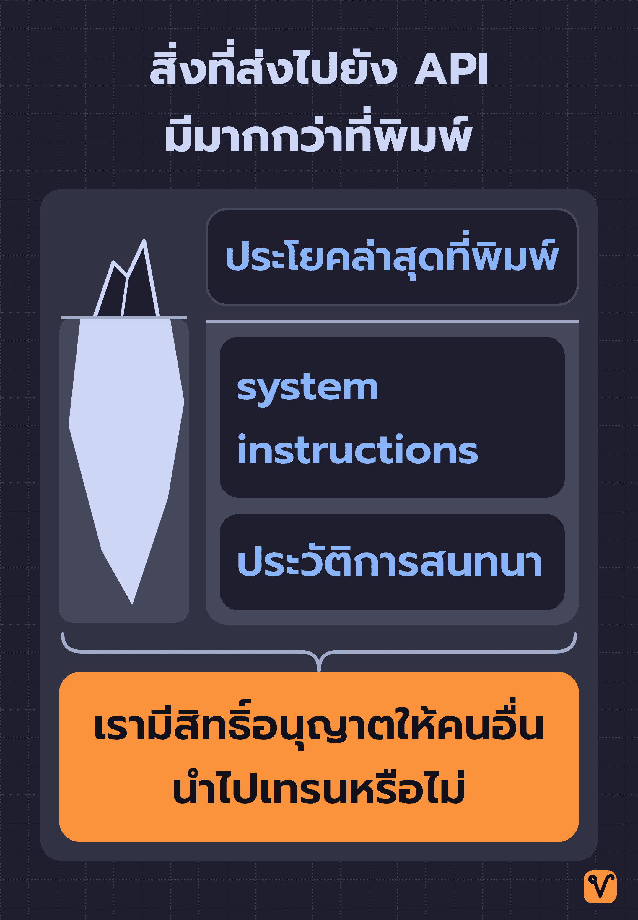 ภาพภูเขาน้ำแข็งของข้อมูลที่ส่งไปยัง API ยอดเหนือน้ำคือประโยคล่าสุดที่พิมพ์ ส่วนใต้น้ำที่ใหญ่กว่าคือ system instructions และประวัติการสนทนา ด้านล่างมีแถบคำถามคลุมทั้งยอดและส่วนใต้น้ำ ถามว่าเรามีสิทธิ์อนุญาตให้คนอื่นนำไปเทรนหรือไม่