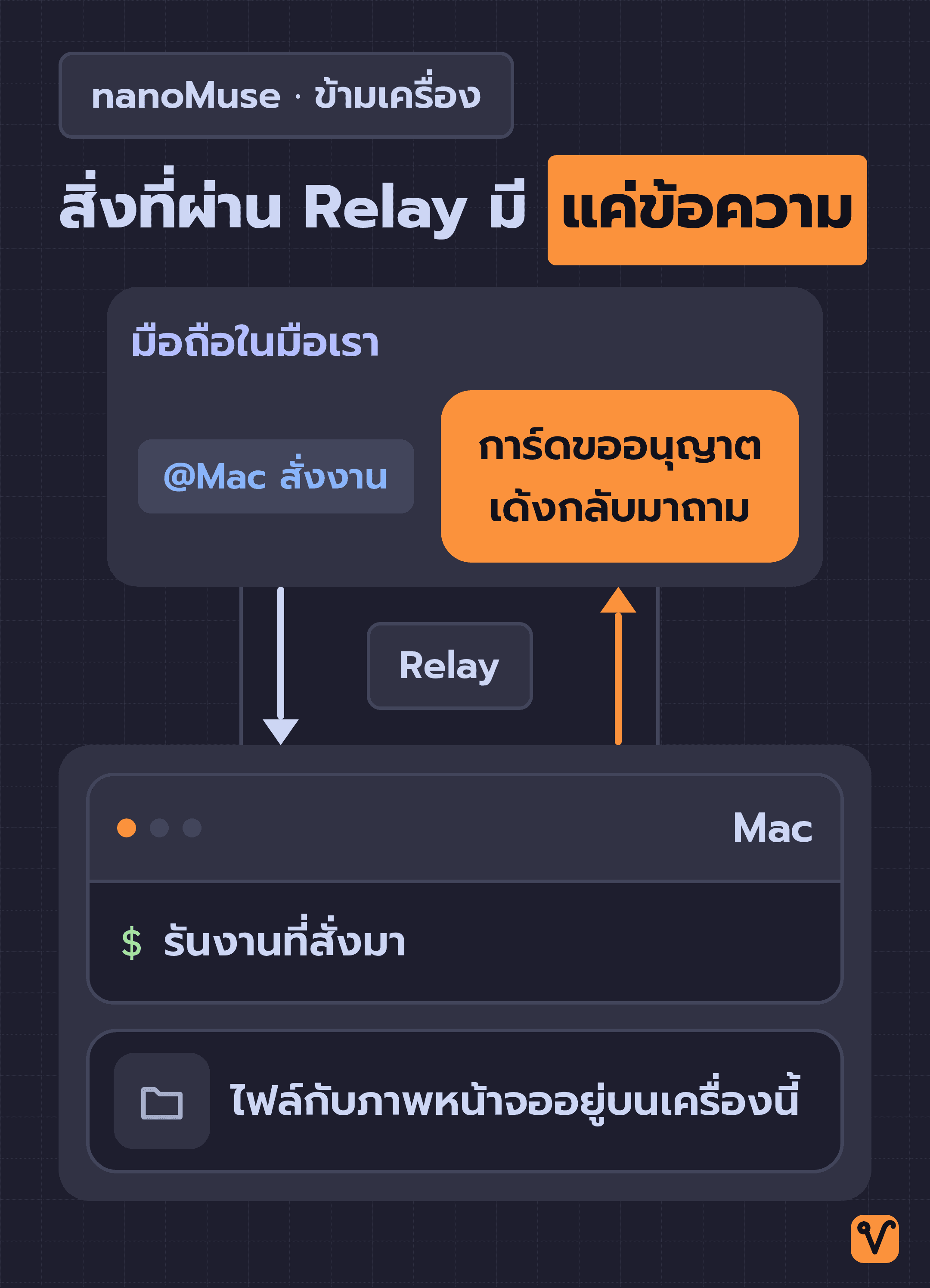 แผนภาพการสั่งงานข้ามเครื่องของ nanoMuse มือถือส่งคำสั่ง @Mac ผ่าน Relay ไปให้ agent บน Mac ทำงาน แล้วการ์ดขออนุญาตเด้งกลับมาที่มือถือ ส่วนไฟล์และภาพหน้าจออยู่บน Mac