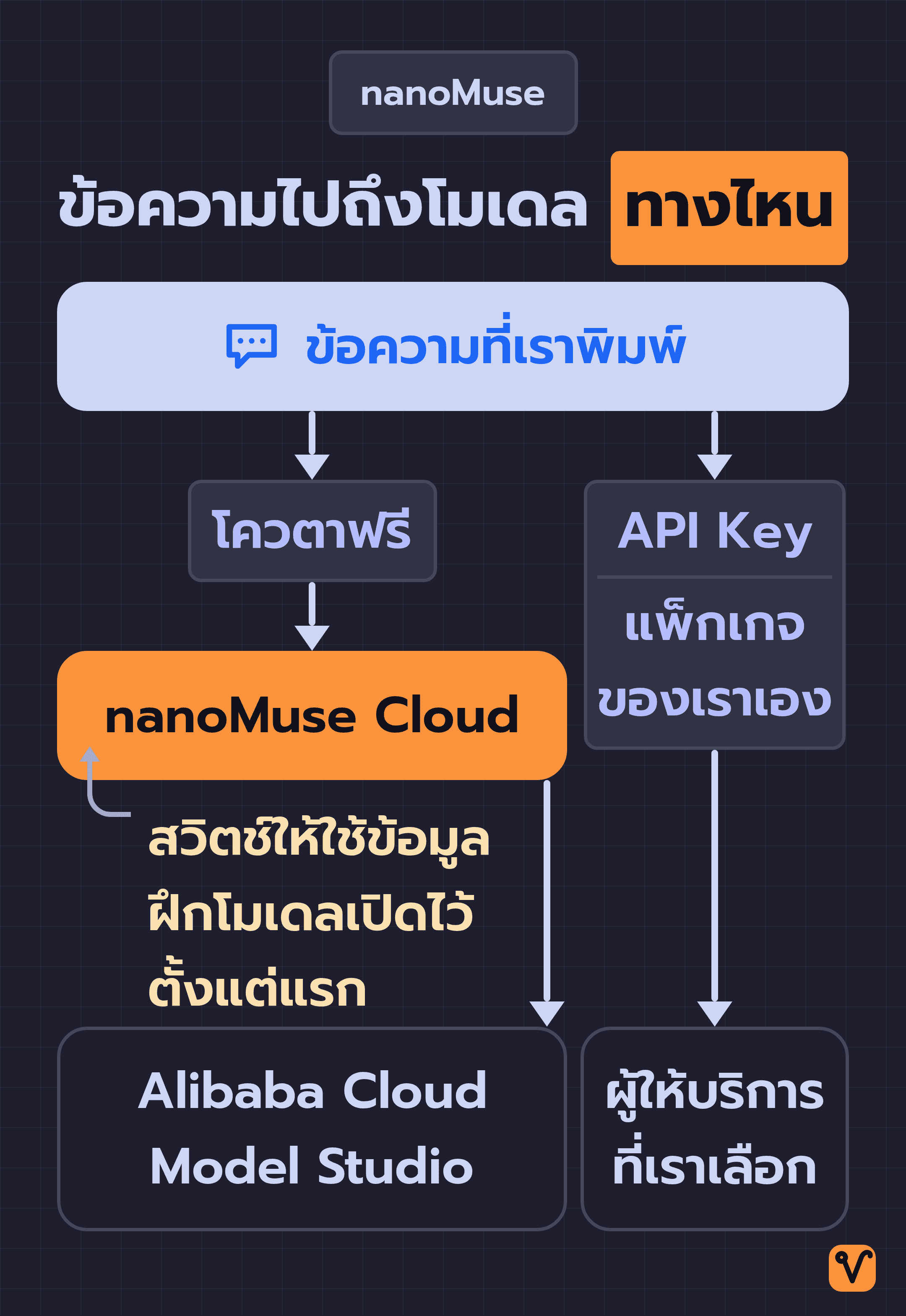 แผนภาพเส้นทางของข้อความที่เราพิมพ์ใน nanoMuse ทางโควตาฟรีผ่าน nanoMuse Cloud ก่อนไปถึง Alibaba Cloud Model Studio ส่วนทาง API Key หรือแพ็กเกจของเราเองส่งตรงไปยังผู้ให้บริการที่เราเลือก
