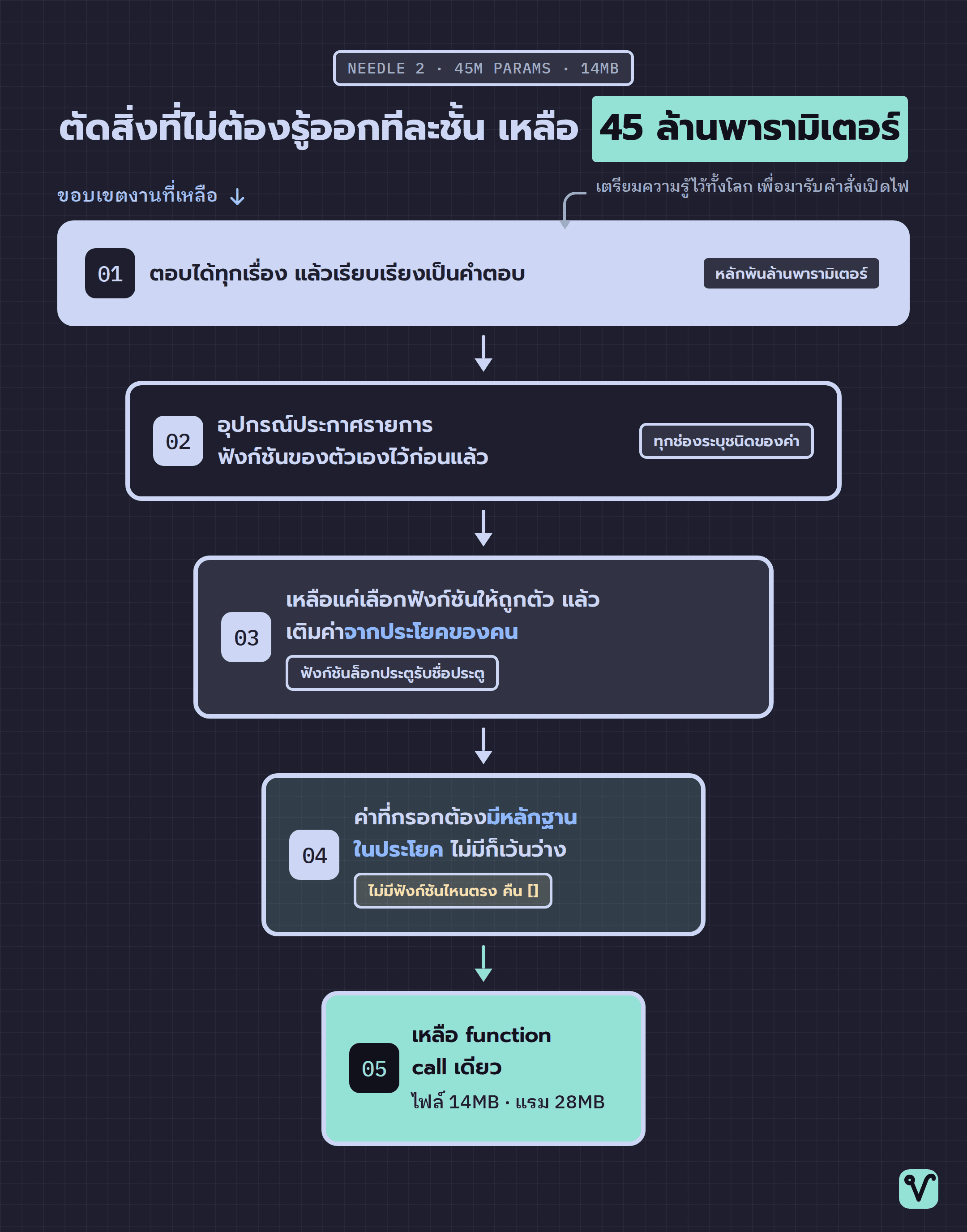 แผนภาพกรวยห้าชั้น ไล่จากงานที่ต้องตอบได้ทุกเรื่อง แคบลงทีละชั้นจนเหลือการเรียกฟังก์ชันเดียวในไฟล์ขนาด 14MB
