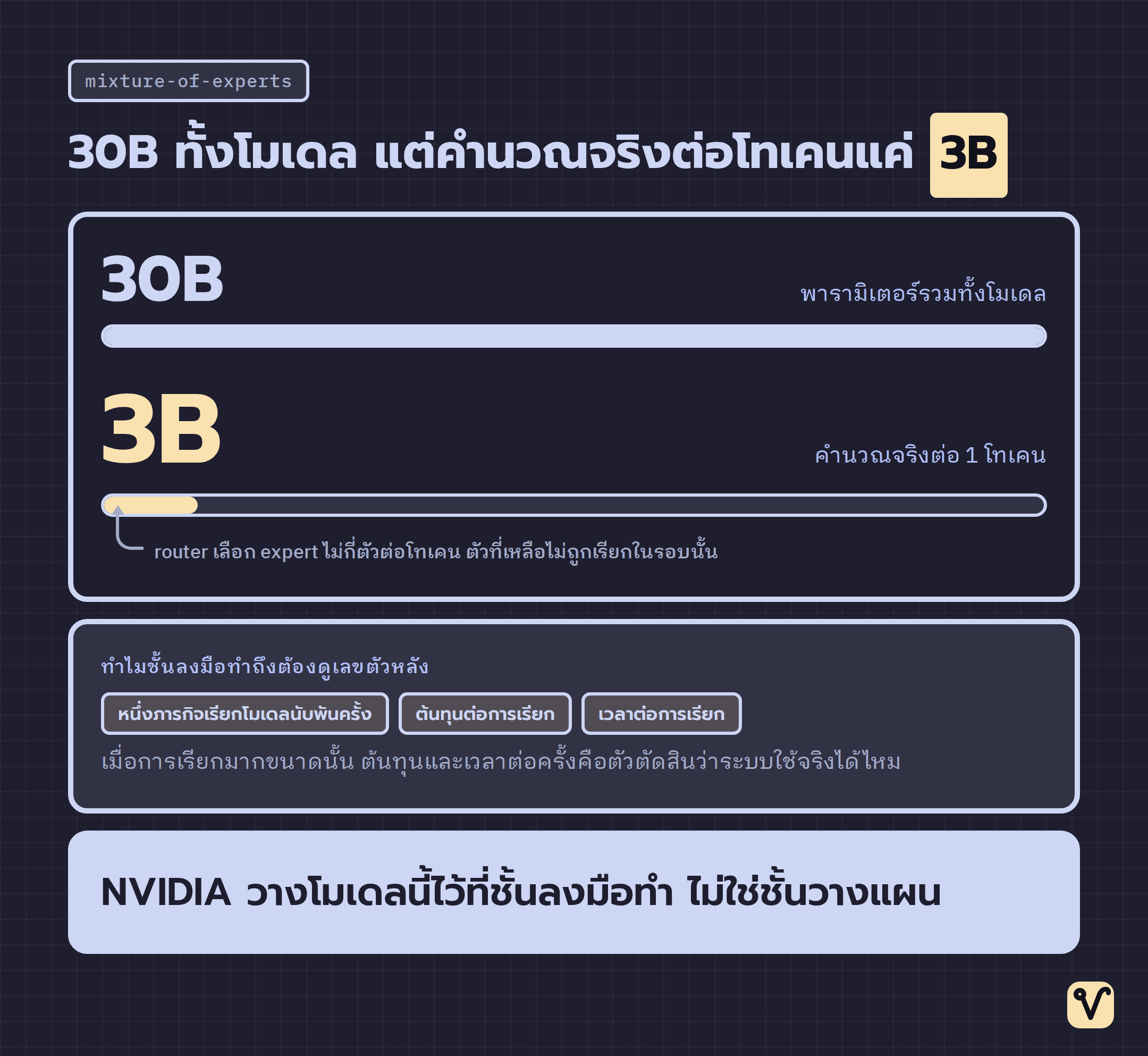 แผนภาพเทียบความยาวแถบพารามิเตอร์รวม 30B กับพารามิเตอร์ที่คำนวณจริงต่อโทเคน 3B โดยมีเลข 3B เป็นตัวเด่น