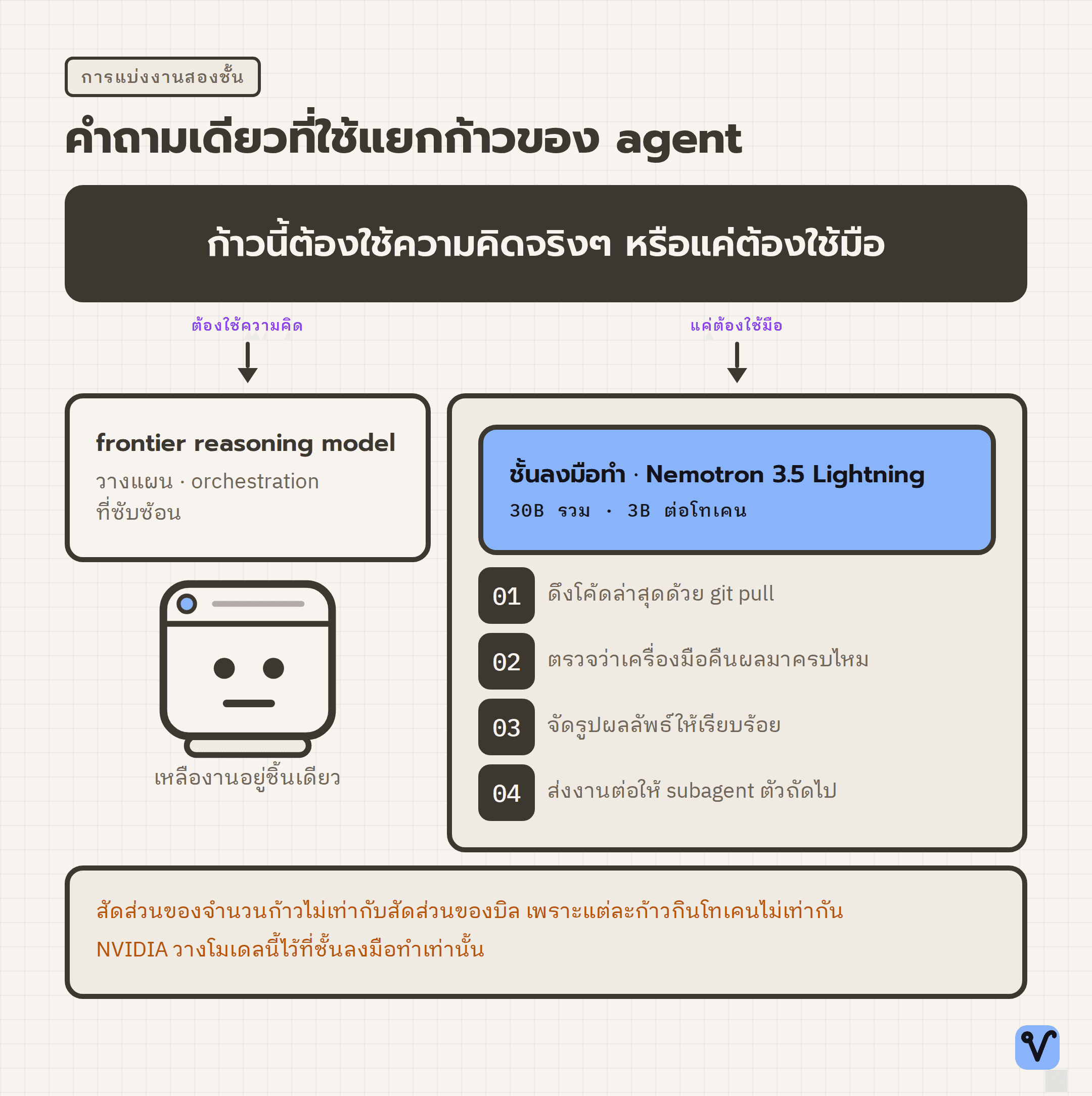 แผนภาพต้นไม้ที่แยกก้าวของ agent ออกเป็นกิ่งงานคิดกับกิ่งงานลงมือทำ โดยกิ่งงานลงมือทำมีงานย่อยสี่อย่างกองอยู่