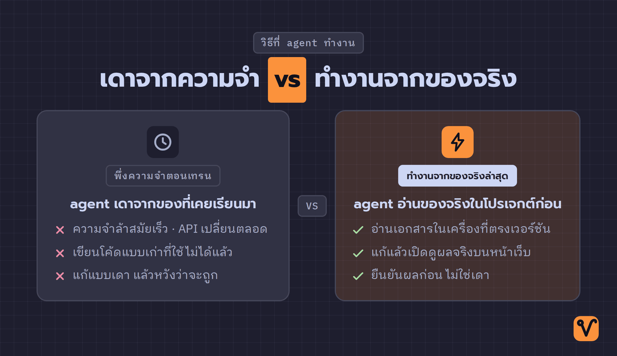 ภาพเปรียบเทียบสองฝั่ง ฝั่งซ้ายคือ agent ที่เดาจากความจำจากตอนเทรนแล้วเขียนโค้ดเก่าที่ใช้ไม่ได้ ฝั่งขวาคือ agent ที่ทำงานจากข้อมูลจริงล่าสุดของโปรเจกต์