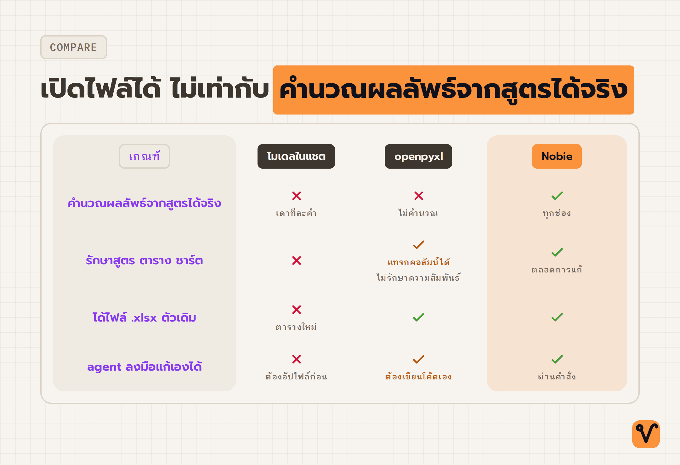 ตารางเปรียบเทียบวิธีแก้ไฟล์ Excel สามแบบด้วยเกณฑ์สี่ข้อ โดยคอลัมน์ Nobie ผ่านครบทุกข้อ