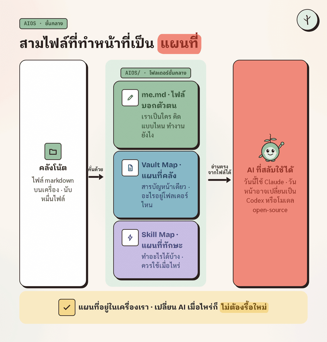 แผนภาพแสดงคลังโน้ตทางซ้าย เชื่อมไปยังโฟลเดอร์ชั้นกลางชื่อ AIOS ที่มีไฟล์สามไฟล์คือ me.md, Vault Map และ Skill Map แล้วเชื่อมต่อไปยัง AI ที่สลับใช้ได้ทางขวา