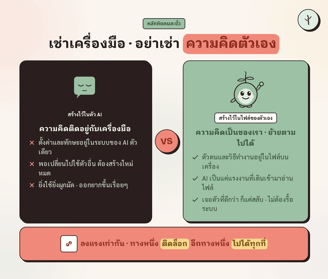 แผนภาพเปรียบเทียบสองทาง ด้านซ้ายคือสร้างทุกอย่างไว้ในตัว AI ซึ่งต้องเริ่มใหม่เมื่อเปลี่ยนเครื่องมือ ด้านขวาคือสร้างไว้ในไฟล์บนเครื่องของตัวเอง จึงย้ายตามเราไปได้ คั่นกลางด้วยวงกลม VS