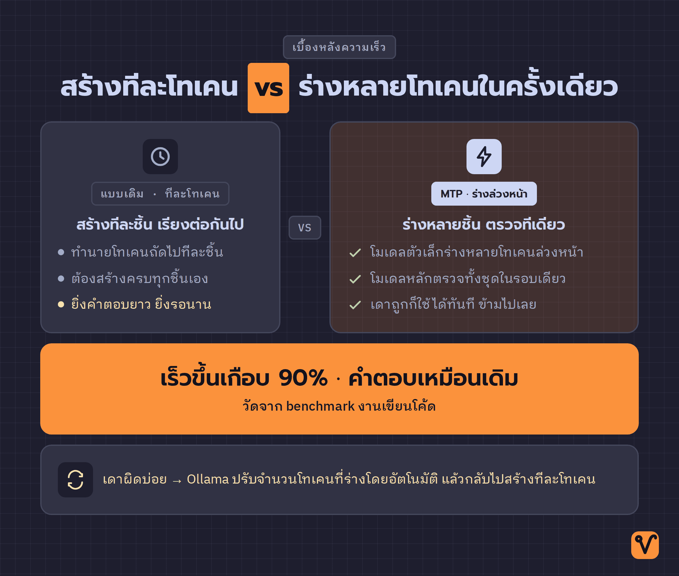 ภาพเปรียบเทียบการสร้างคำตอบแบบเดิมทีละโทเคน กับแบบ MTP ที่ร่างหลายโทเคนล่วงหน้าแล้วตรวจในรอบเดียว พร้อมผลลัพธ์ว่าเร็วขึ้นเกือบ 90% โดยคำตอบเหมือนเดิม