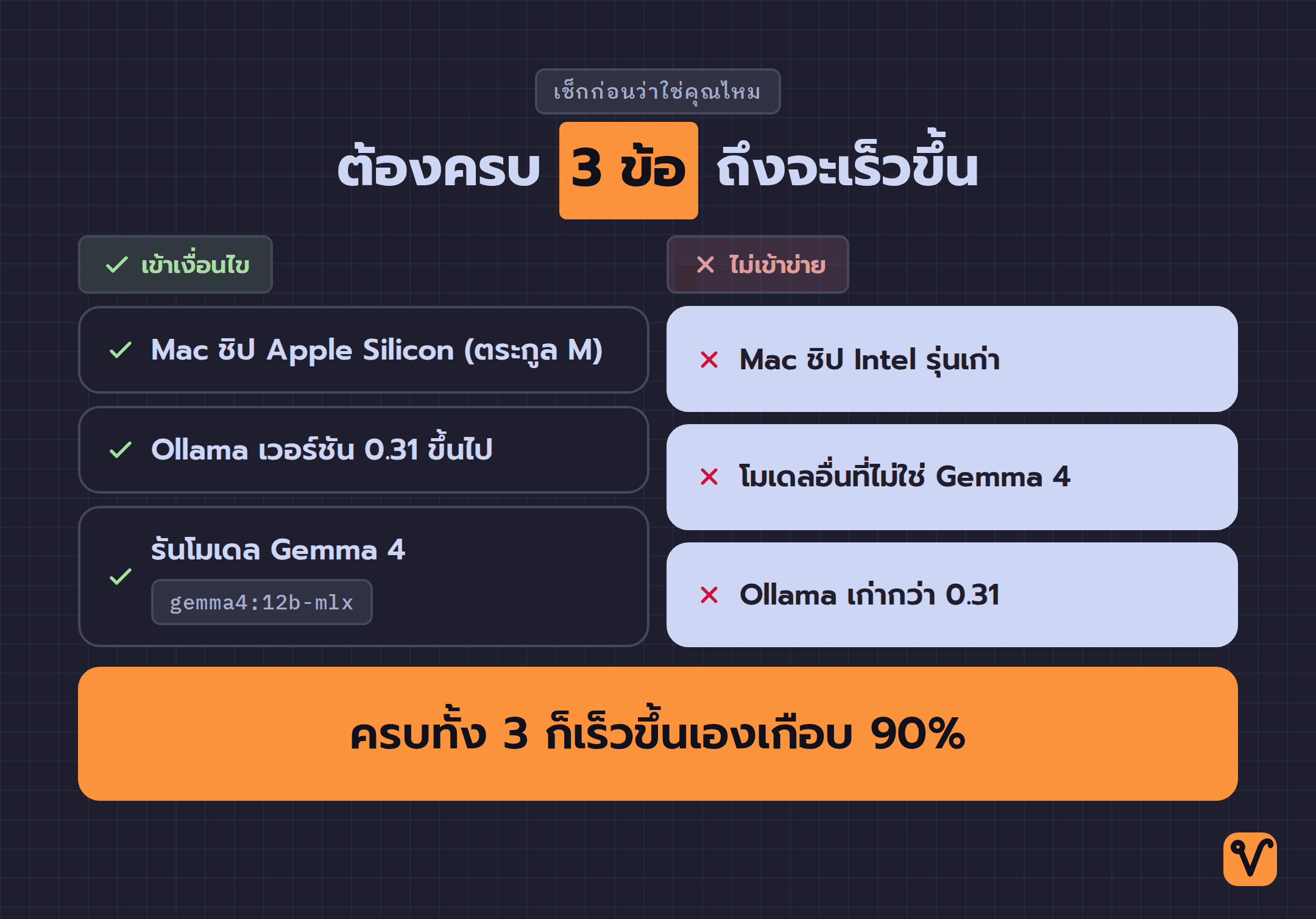 ภาพเช็กลิสต์สองฝั่ง โดยฝั่งเข้าเงื่อนไขคือ Mac ชิป Apple Silicon ใช้ Ollama เวอร์ชัน 0.31 ขึ้นไป และรันโมเดล Gemma 4 ส่วนฝั่งไม่เข้าข่ายคือชิป Intel โมเดลอื่น และ Ollama รุ่นเก่า