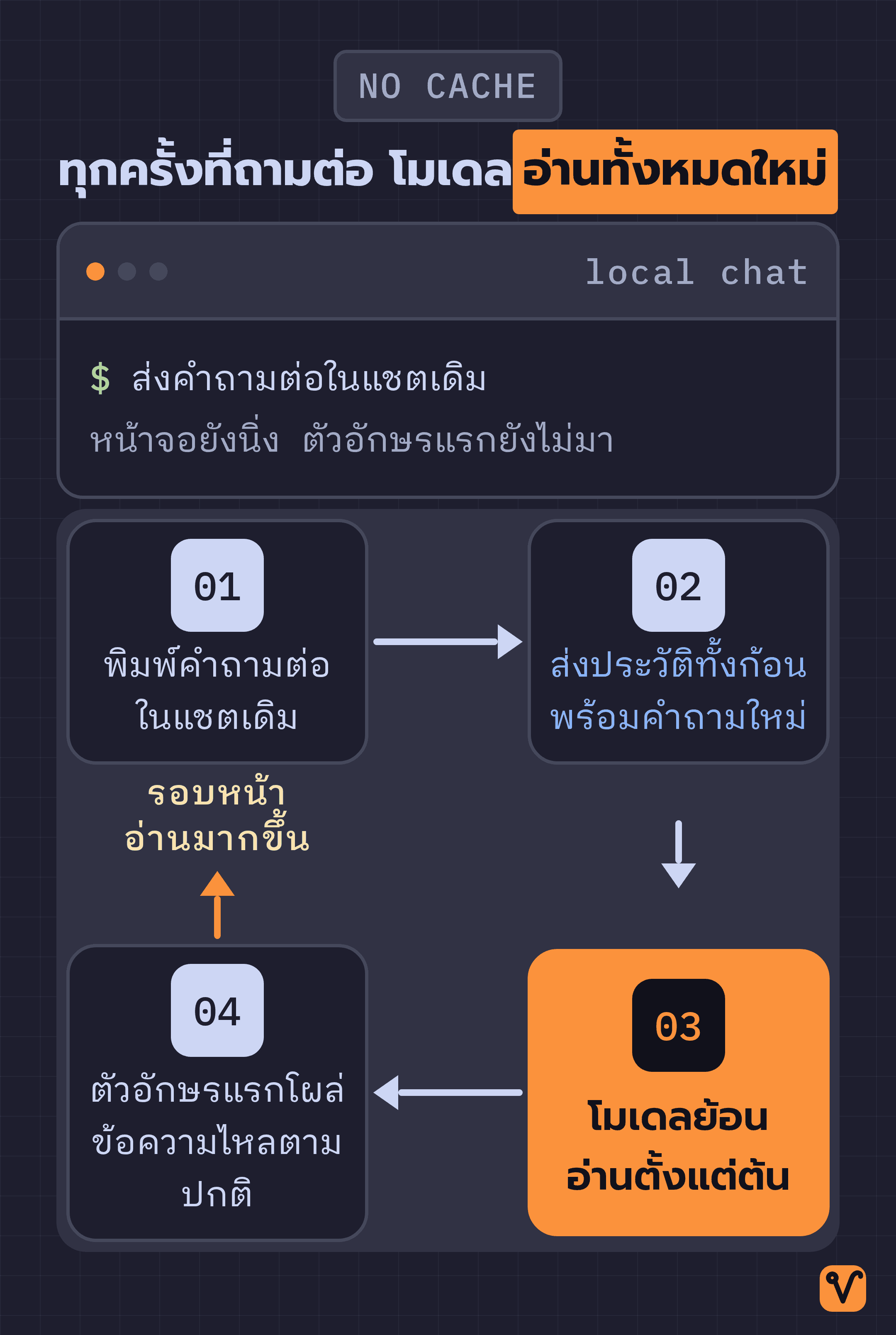 แผนภาพวงรอบสี่ขั้นตอนของการถามต่อในแชตเดิม เน้นขั้นที่โมเดลย้อนอ่านประวัติทั้งก้อน