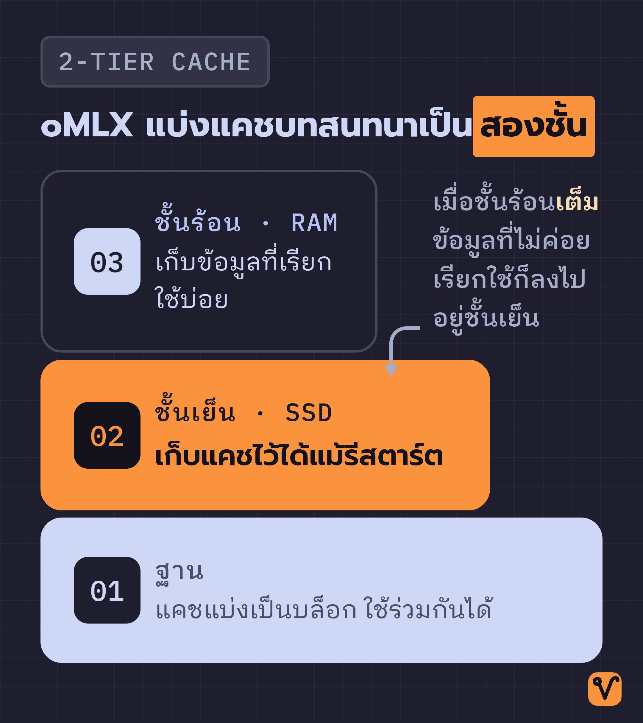 แผนภาพแคช oMLX แบบชั้นซ้อน ชั้นร้อนอยู่ใน RAM ชั้นเย็นอยู่ใน SSD ส่วนฐานแบ่งแคชเป็นบล็อก