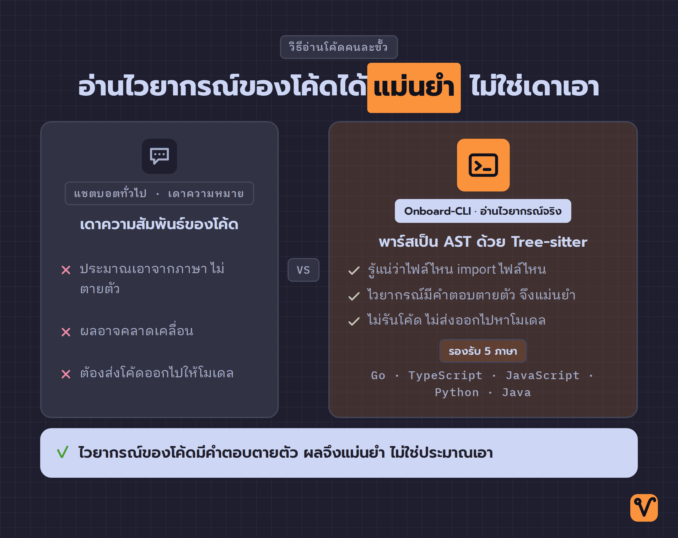 แผนภาพเปรียบเทียบสองวิธีอ่านโค้ด ระหว่างแชตบอตที่เดาความหมาย กับ Onboard-CLI ที่พาร์สเป็น AST ด้วย Tree-sitter ก่อนสรุปเรื่องความแม่นยำ