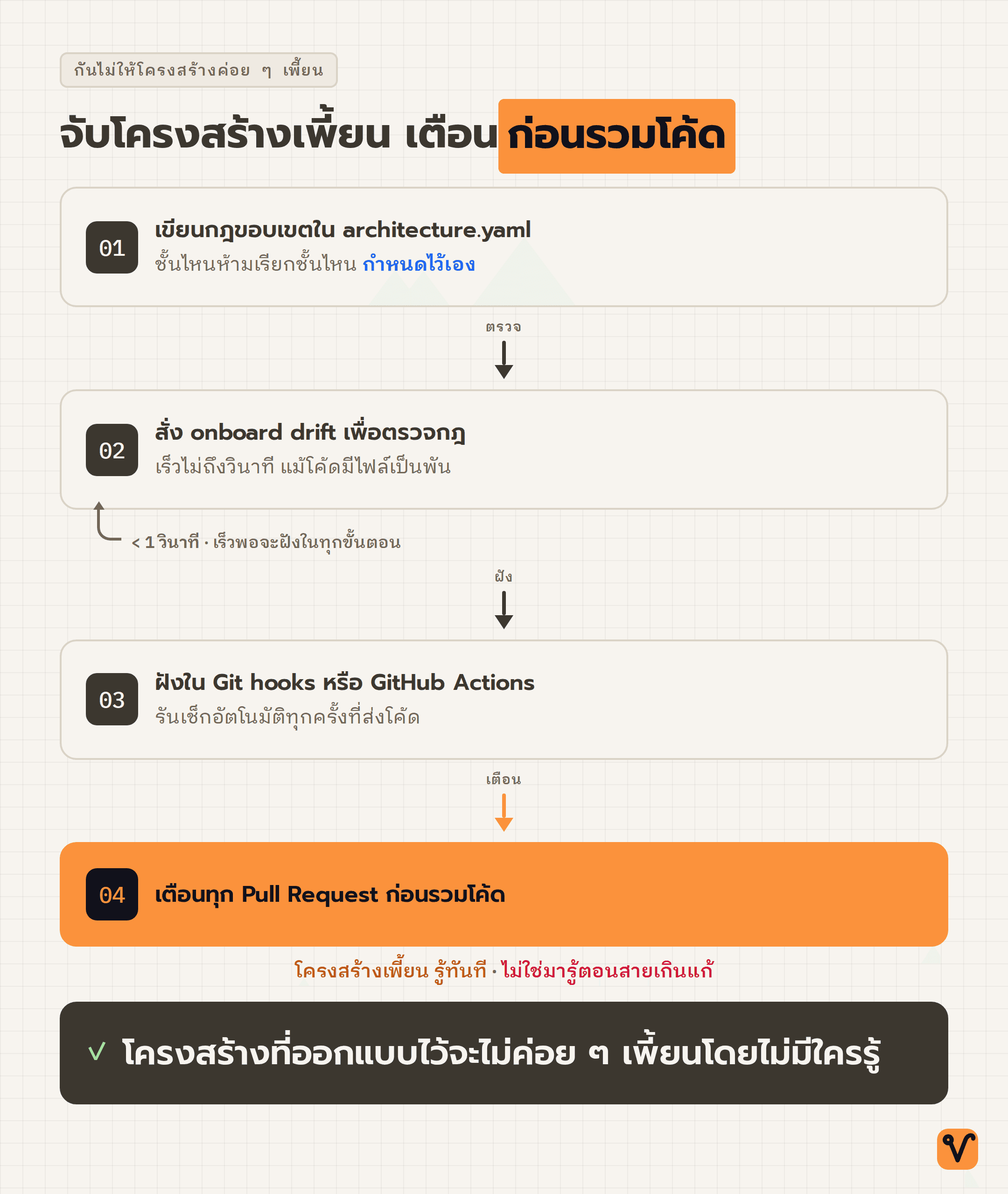 แผนภาพสี่ขั้นตอนสำหรับจับโครงสร้างที่เริ่มเพี้ยน ตั้งแต่เขียนกฎในไฟล์ architecture.yaml ตรวจด้วยคำสั่ง onboard drift ฝังใน Git hooks จนถึงเตือนทุก Pull Request ก่อนรวมโค้ด