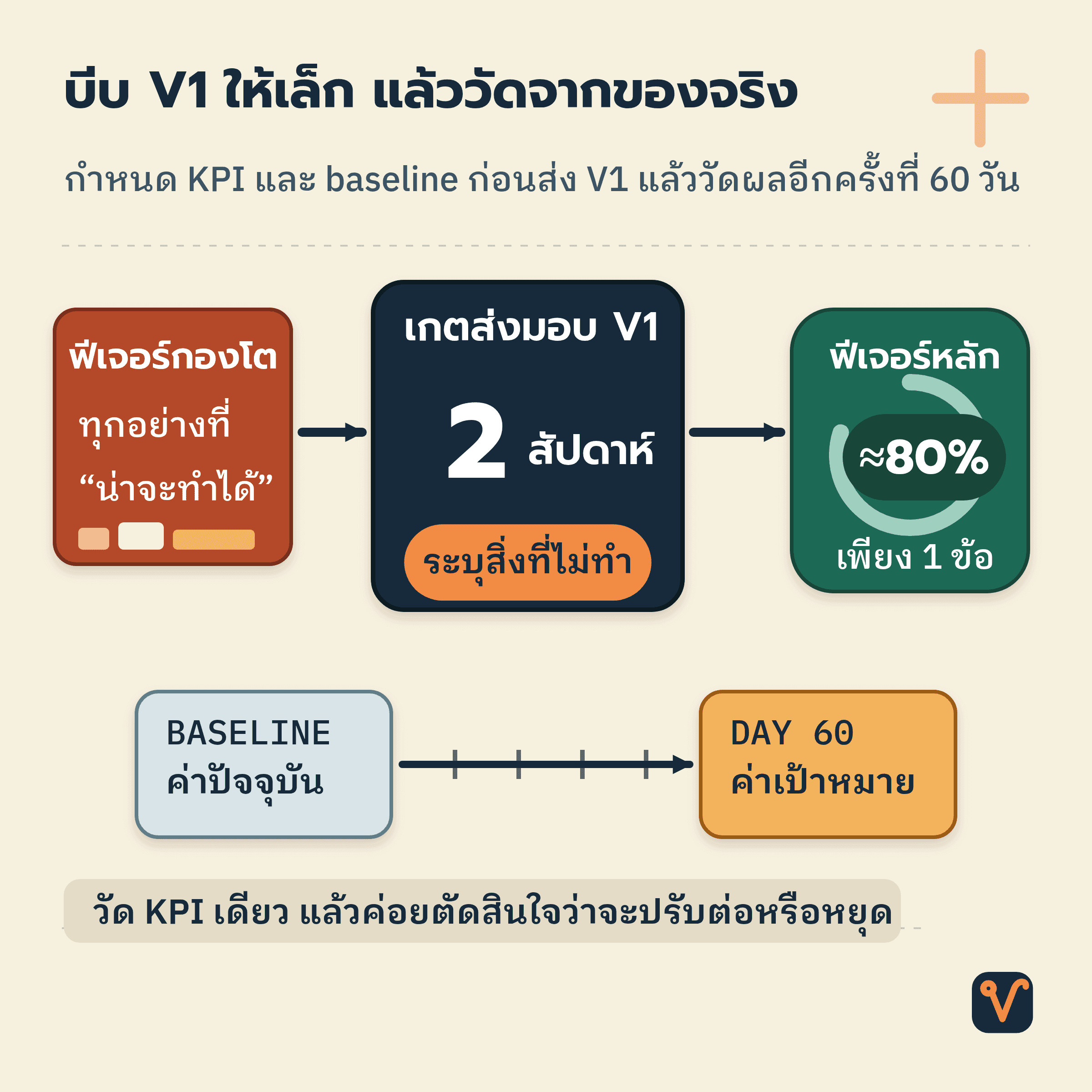 ภาพเกตบีบกองฟีเจอร์ให้เหลือฟีเจอร์หลักหนึ่งข้อ พร้อมไม้บรรทัดวัดจากค่า baseline ปัจจุบันไปยังเป้าหมายหลัง 60 วัน