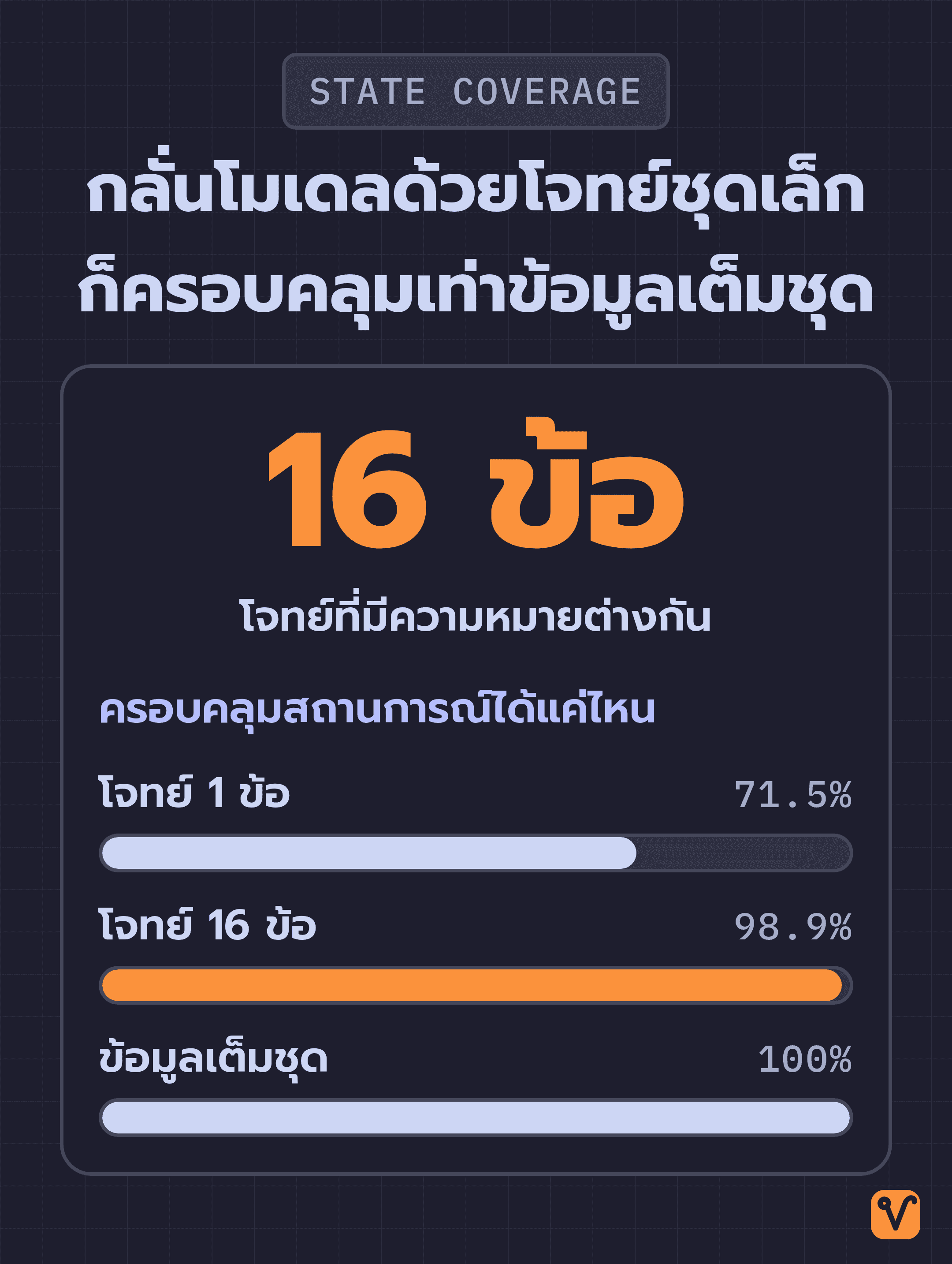 แผนภาพเปรียบเทียบว่าโจทย์ 1 ข้อ โจทย์ 16 ข้อ และข้อมูลเต็มชุดครอบคลุมสถานการณ์ได้มากน้อยแค่ไหน