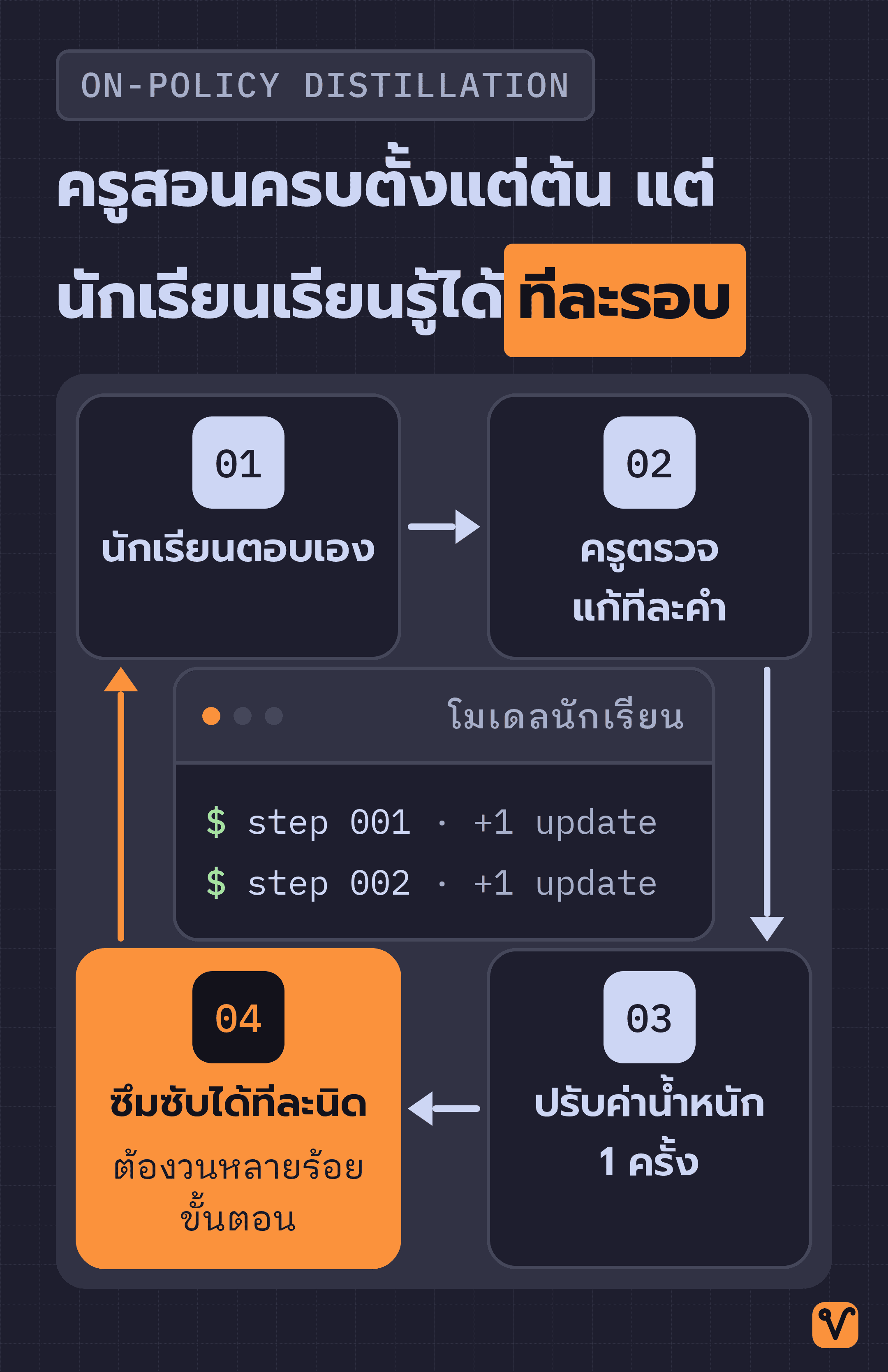 แผนภาพวงจรการกลั่นความรู้แบบ OPD ที่นักเรียนตอบเอง ครูตรวจแก้ทีละคำ อัปเดตค่าน้ำหนัก แล้ววนกลับมาเริ่มใหม่