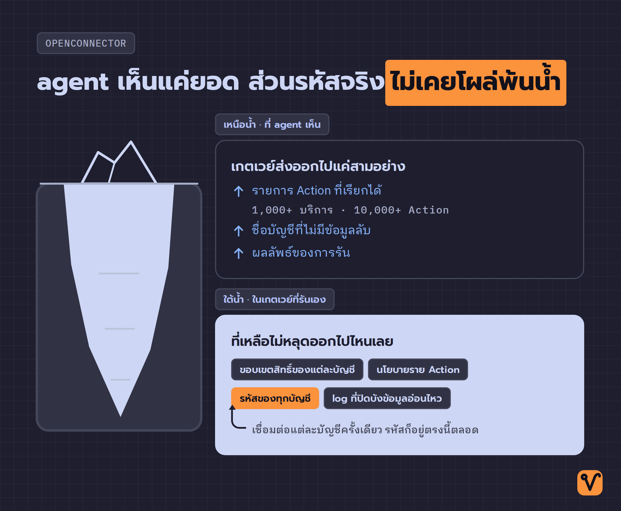ภาพภูเขาน้ำแข็ง ยอดเหนือน้ำคือสามอย่างที่เกตเวย์ส่งให้ agent ส่วนก้อนใต้น้ำคือรหัส ขอบเขตสิทธิ์ นโยบายราย Action และ log ที่เก็บไว้ในเกตเวย์