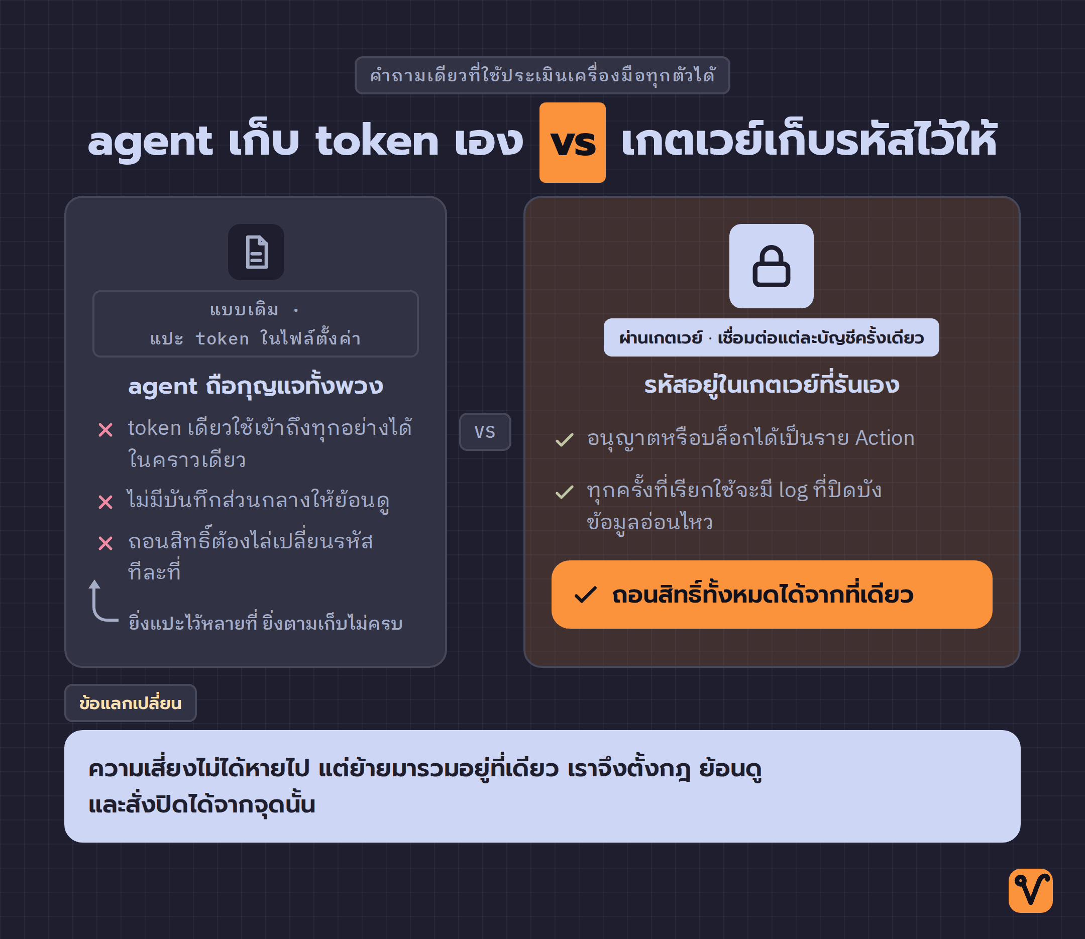 ภาพเปรียบเทียบสองฝั่ง ฝั่งซ้ายที่แคบกว่าคือ agent เก็บ token เองในไฟล์ตั้งค่า ฝั่งขวาที่กว้างกว่าคือเกตเวย์เก็บรหัสไว้ให้ ปิดท้ายด้วยแถบสรุปว่าความเสี่ยงย้ายมารวมอยู่ที่จุดเดียว ทำให้เราตั้งกฎควบคุมได้