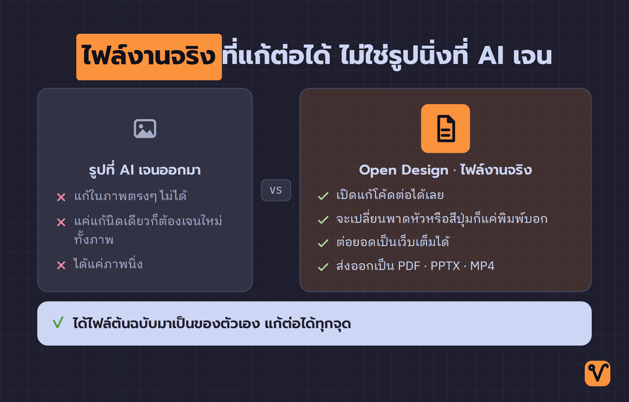 แผนภาพเทียบสองฝั่ง ฝั่งซ้ายคือรูปที่ AI เจนซึ่งแก้ต่อไม่ได้ ฝั่งขวาที่ใหญ่กว่าคือไฟล์งานจริงจาก Open Design ที่เปิดแก้โค้ด แก้เฉพาะจุด และส่งออกไฟล์ได้