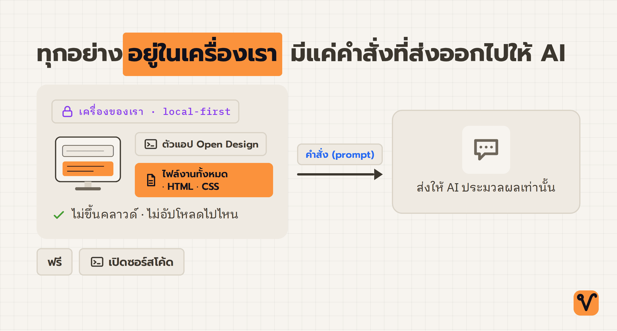 แผนภาพแสดงขอบเขตเครื่องของเรา ข้างในมีตัวแอป Open Design และไฟล์งานทั้งหมดที่ไม่ขึ้นคลาวด์ มีเพียงคำสั่งที่ส่งออกไปให้ AI ประมวลผล