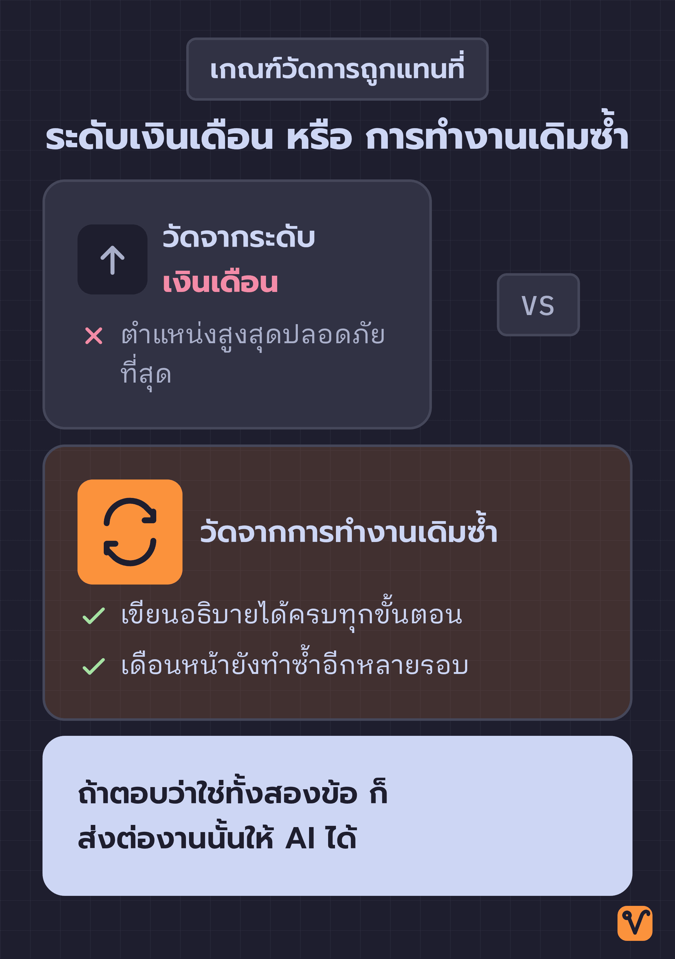 ภาพเปรียบเทียบเกณฑ์สองแบบ แถบบนที่แคบกว่าคือระดับเงินเดือนซึ่งใช้วัดไม่ได้ แถบล่างที่เต็มความกว้างคือการทำงานเดิมซ้ำ ซึ่งมีคำถามสองข้อกำกับ