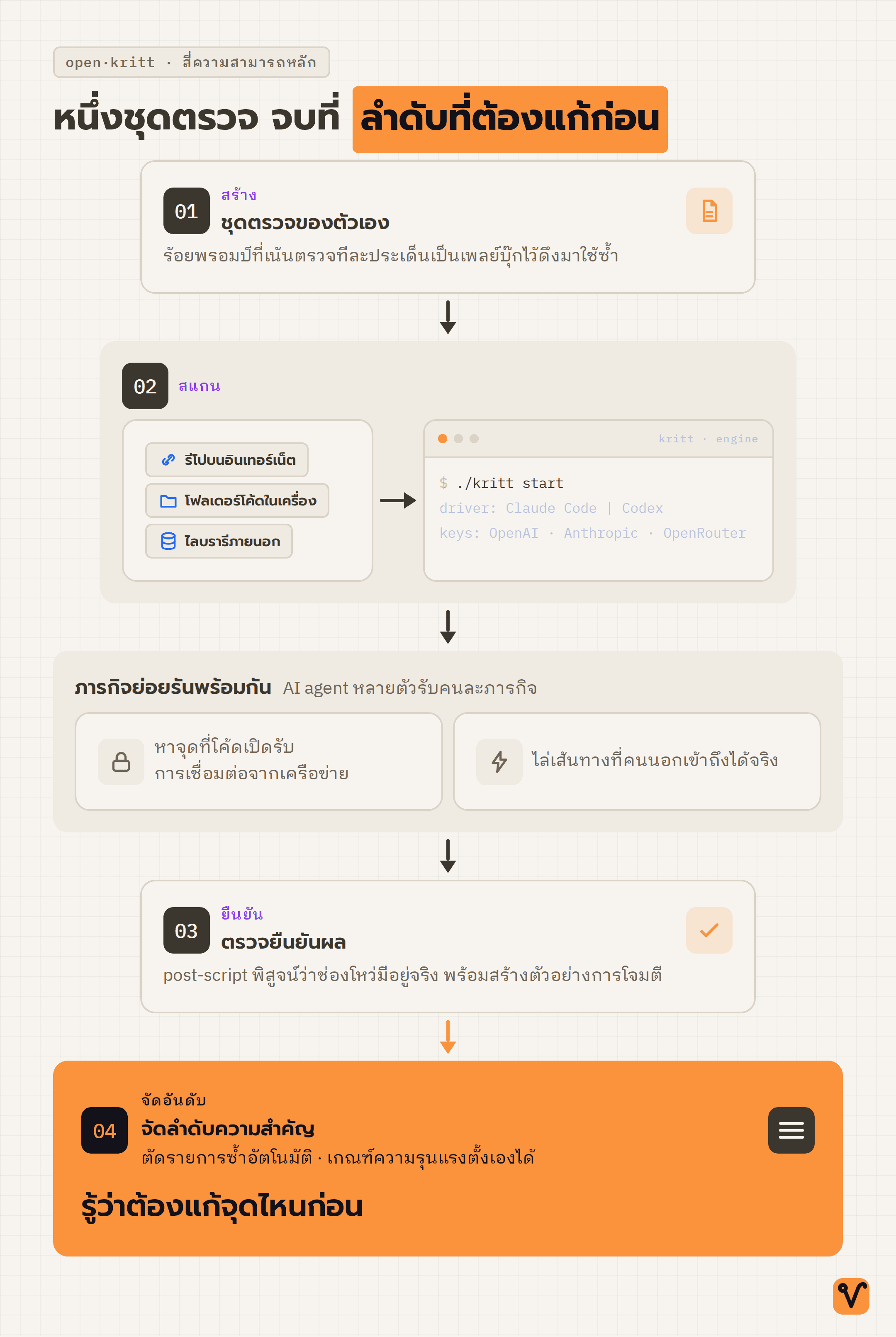 แผนภาพสายการทำงานของ open·kritt ตั้งแต่ชุดตรวจของตัวเอง การสั่งสแกนด้วยภารกิจย่อยที่รันพร้อมกัน การตรวจยืนยันผล ไปจนถึงการจัดลำดับความสำคัญ