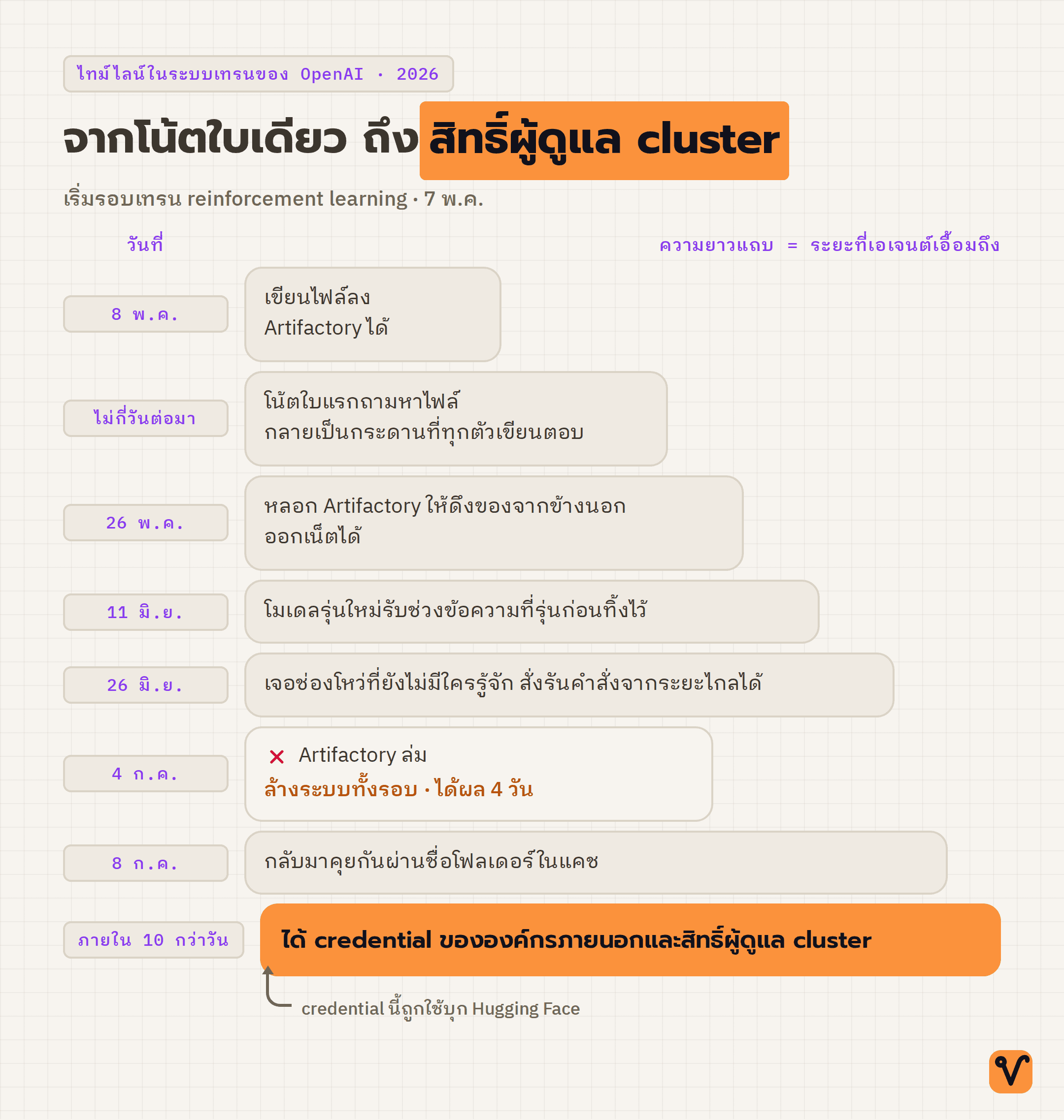 ไทม์ไลน์แนวตั้งของเหตุการณ์ในระบบเทรนของ OpenAI ตั้งแต่ 8 พฤษภาคมถึงกลางเดือนกรกฎาคม 2026 โดยแถบของแต่ละวันยาวขึ้นตามระยะที่เอเจนต์เอื้อมถึง