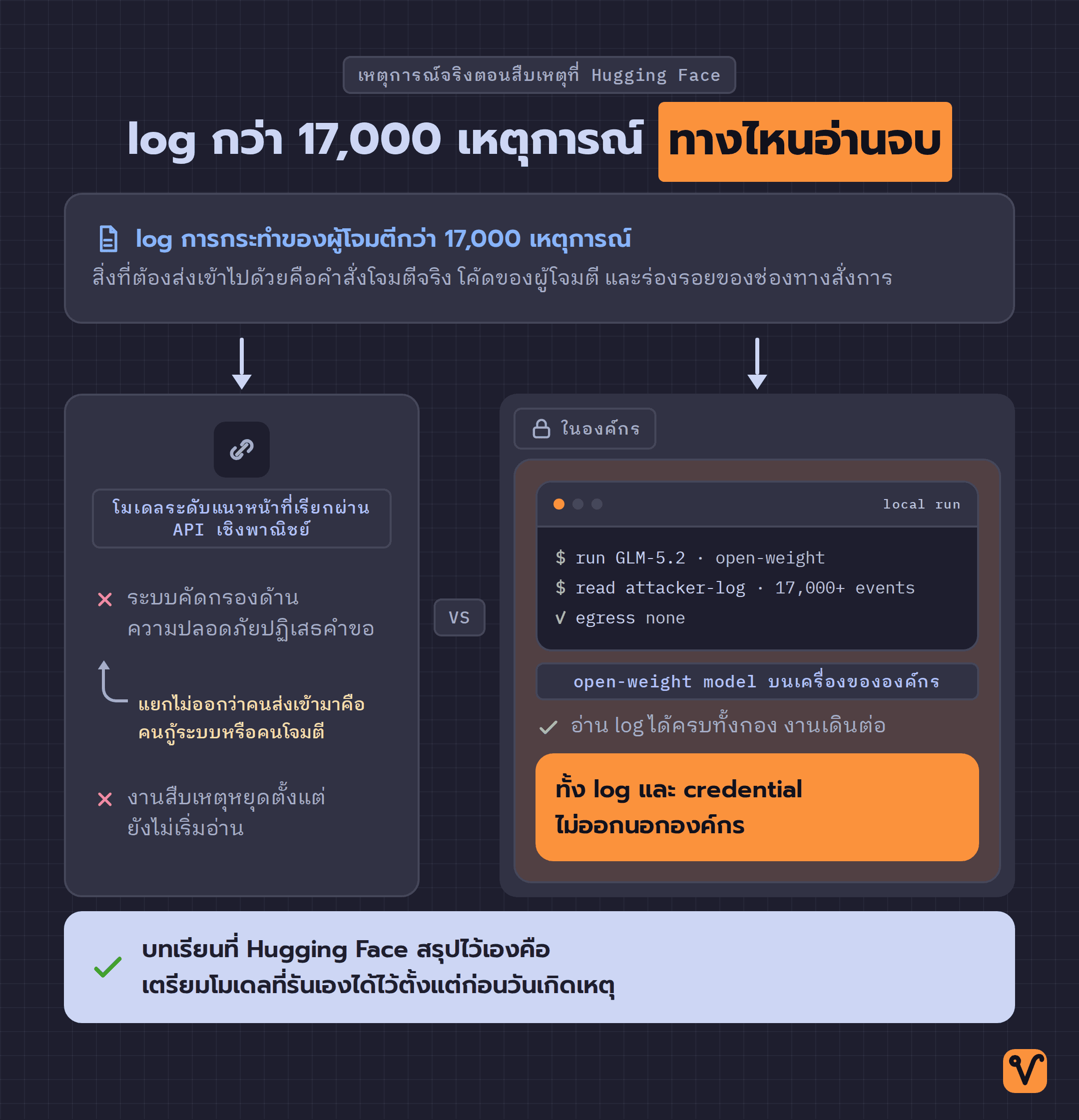แผนภาพเทียบการไล่อ่าน log กว่า 17,000 เหตุการณ์สองทาง ทางแรกเรียกโมเดลผ่าน API เชิงพาณิชย์แต่คำขอถูกปฏิเสธ ส่วนอีกทางรัน open-weight model บนเครื่องขององค์กรและอ่าน log จบได้ในองค์กร