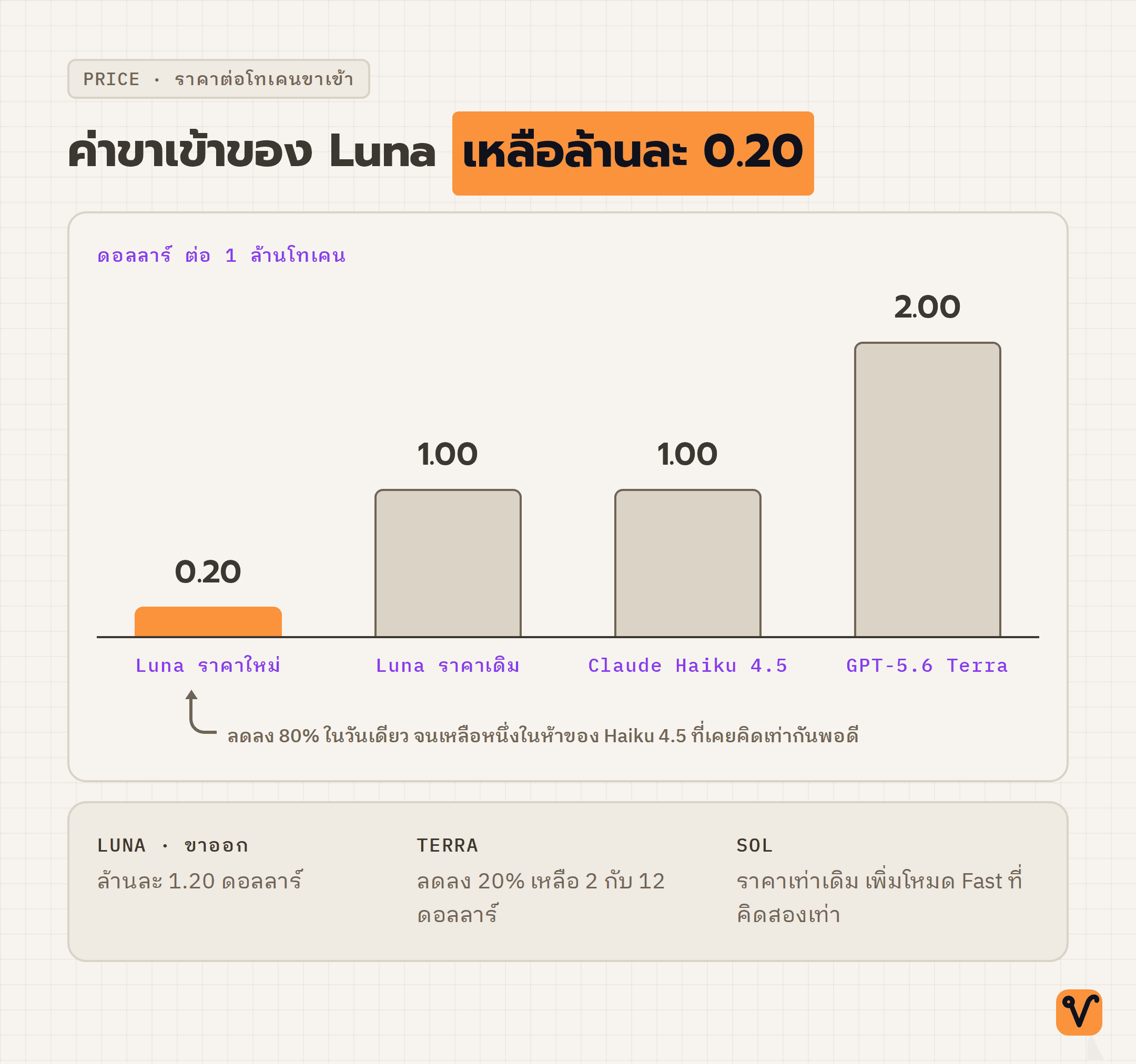 แผนภูมิแท่งเทียบราคาขาเข้าต่อโทเคนหนึ่งล้าน ระหว่าง Luna ราคาใหม่ Luna ราคาเดิม Claude Haiku 4.5 และ GPT-5.6 Terra