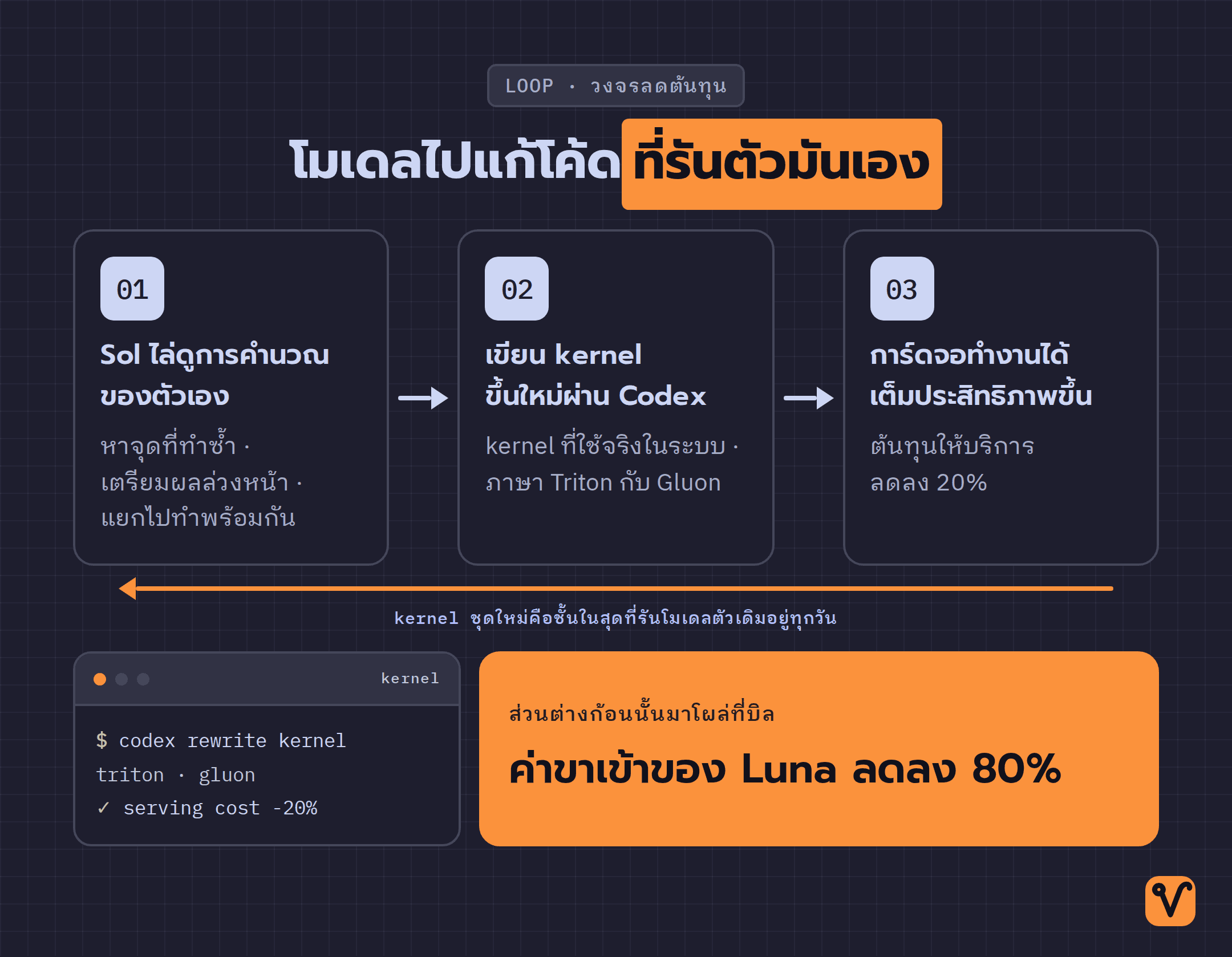 แผนภาพวงจรที่ GPT-5.6 Sol ไล่ดูการคำนวณของตัวเอง เขียน kernel ใหม่ผ่าน Codex แล้ววนกลับมาเป็นต้นทุนและราคาที่ลดลง
