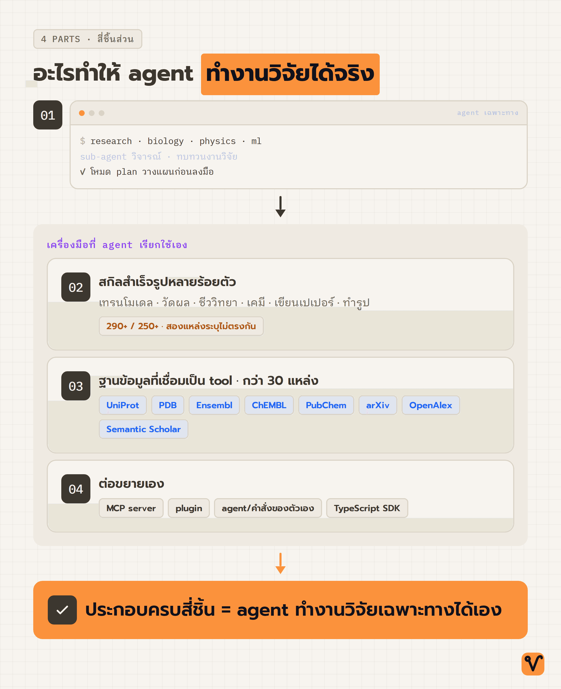 แผนภาพโครงสร้าง OpenScience ที่วาง agent เฉพาะทางไว้เป็นแกนกลาง รายล้อมด้วยสกิลหลายร้อยตัว ฐานข้อมูลกว่าสามสิบแหล่ง และช่องทางสำหรับต่อขยายเอง