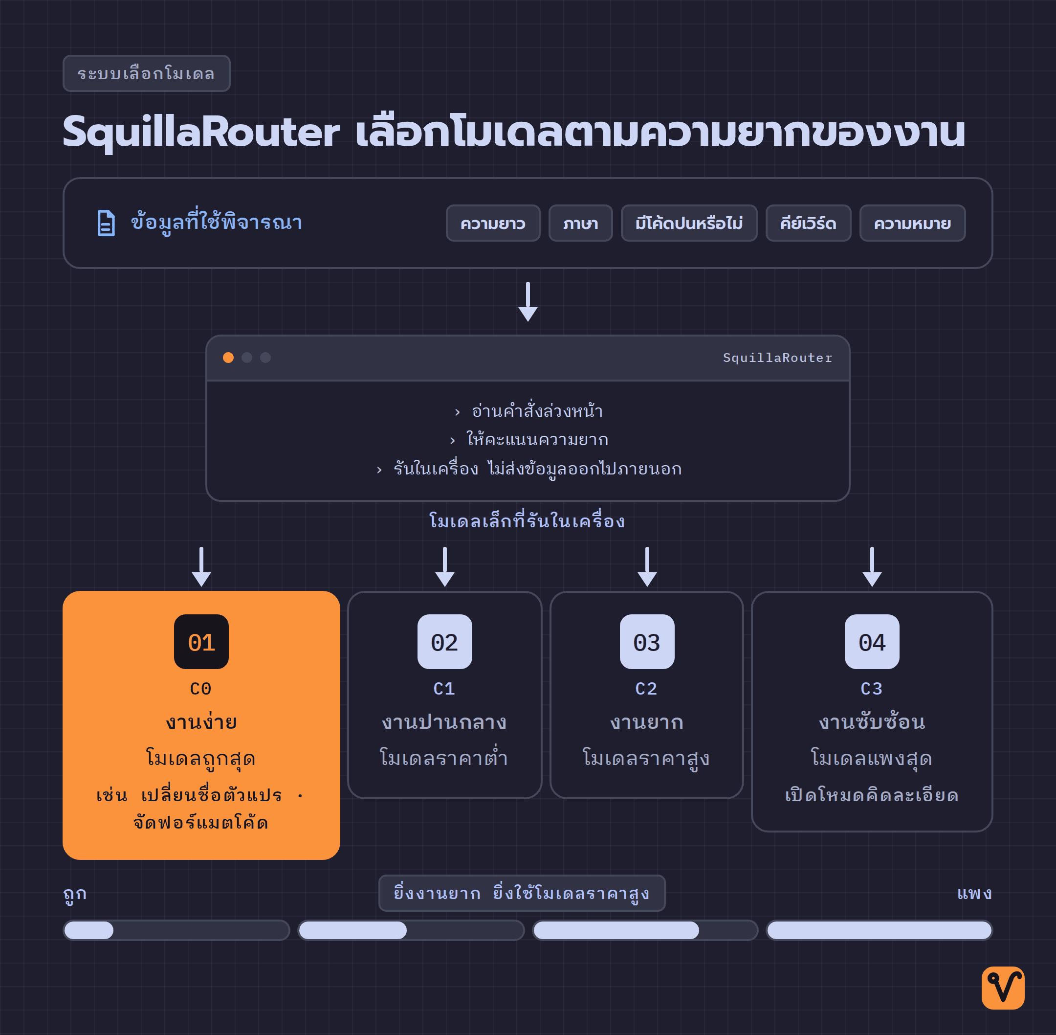 แผนภาพต้นไม้แสดงว่า SquillaRouter อ่านคำสั่ง แบ่งงานเป็น 4 ระดับตั้งแต่ C0 ถึง C3 แล้วส่งให้โมเดลตามระดับราคา ตั้งแต่ถูกสุดถึงแพงสุด