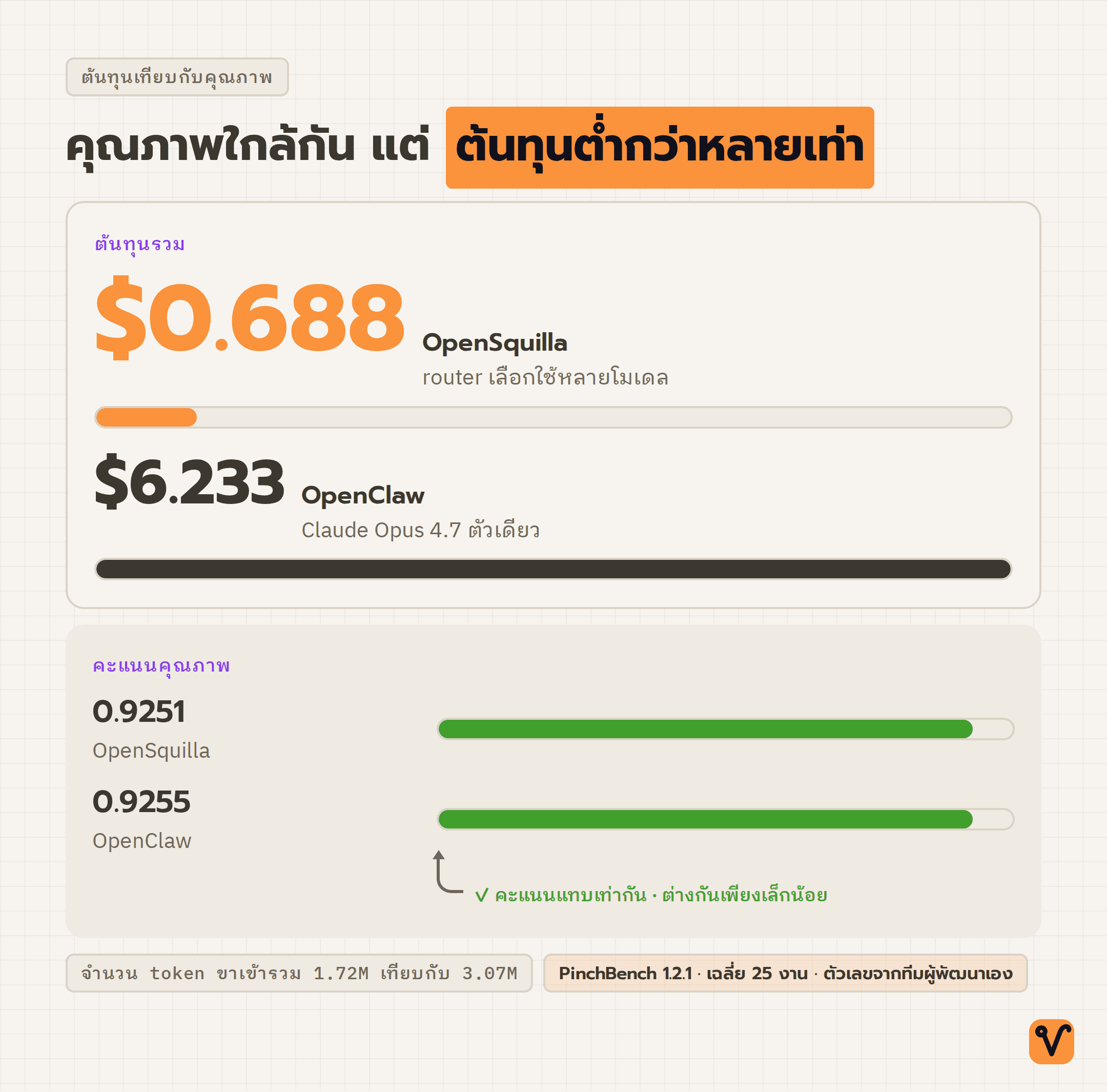 แผนภาพเปรียบเทียบตัวเลขต้นทุนรวมของ OpenSquilla ที่ 0.688 ดอลลาร์ กับ OpenClaw ที่ 6.233 ดอลลาร์ โดยคะแนนคุณภาพใกล้เคียงกัน