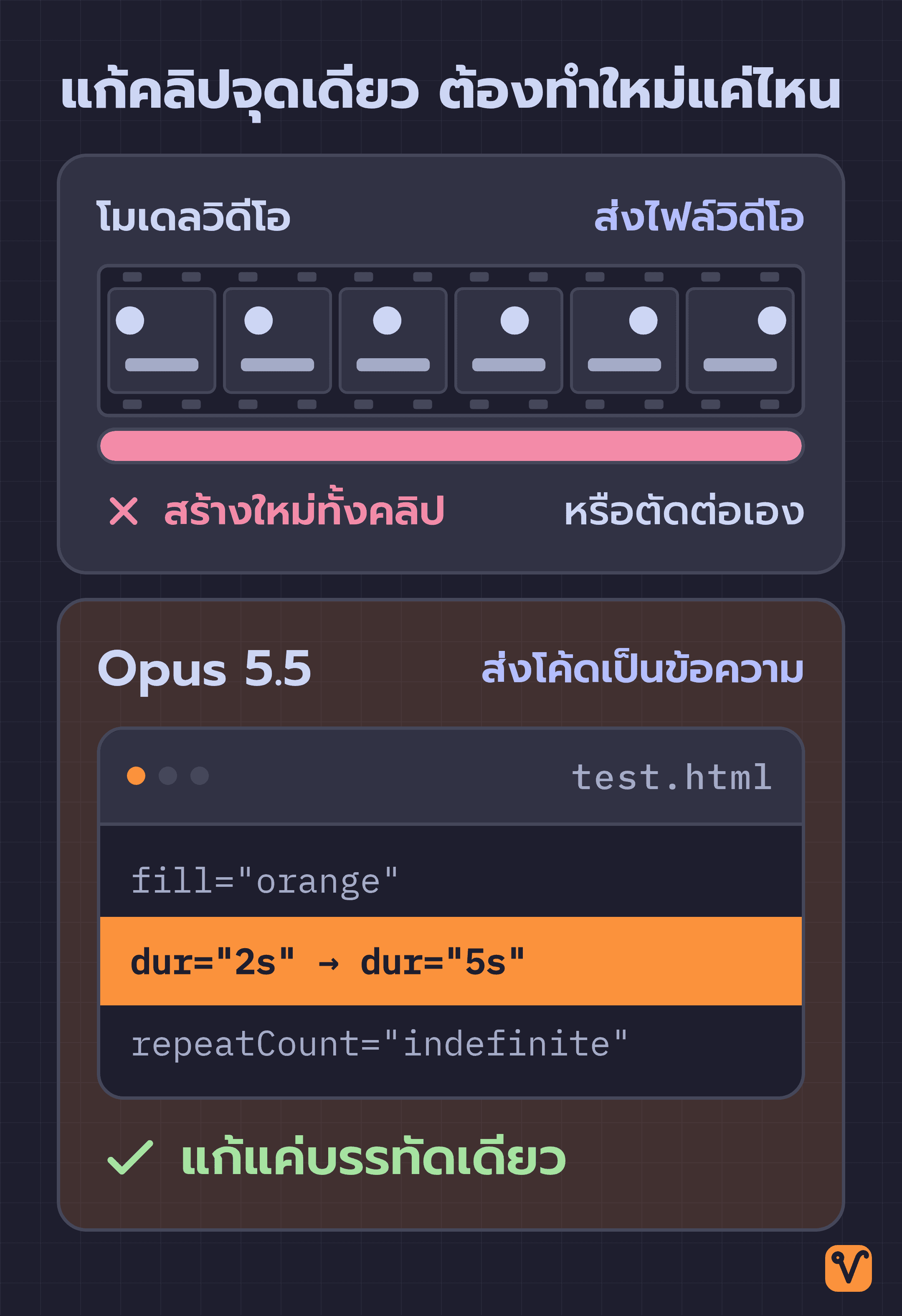 แถบเฟรมของไฟล์วิดีโอจากโมเดลวิดีโอ ซึ่งต้องสร้างใหม่ทั้งแถบ เทียบกับไฟล์โค้ดจาก Opus 5.5 ที่แก้แค่บรรทัดเดียว จาก dur="2s" เป็น dur="5s"