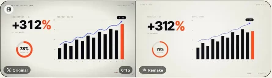 คลิปต้นฉบับกับคลิปทำซ้ำวางคู่กัน เป็นกราฟแท่งและตัวเลข +312% หน้าตาใกล้เคียงกัน