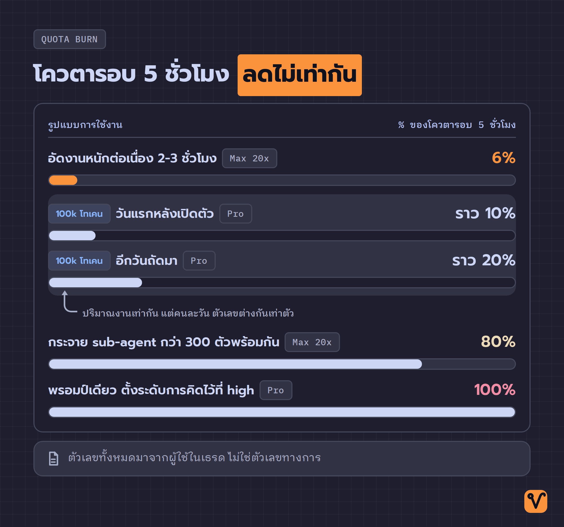 แผนภาพแท่งเทียบสัดส่วนโควตารอบ 5 ชั่วโมงที่ใช้ไปในการใช้งาน 5 รูปแบบ ตั้งแต่ 6% ไปจนถึง 100%