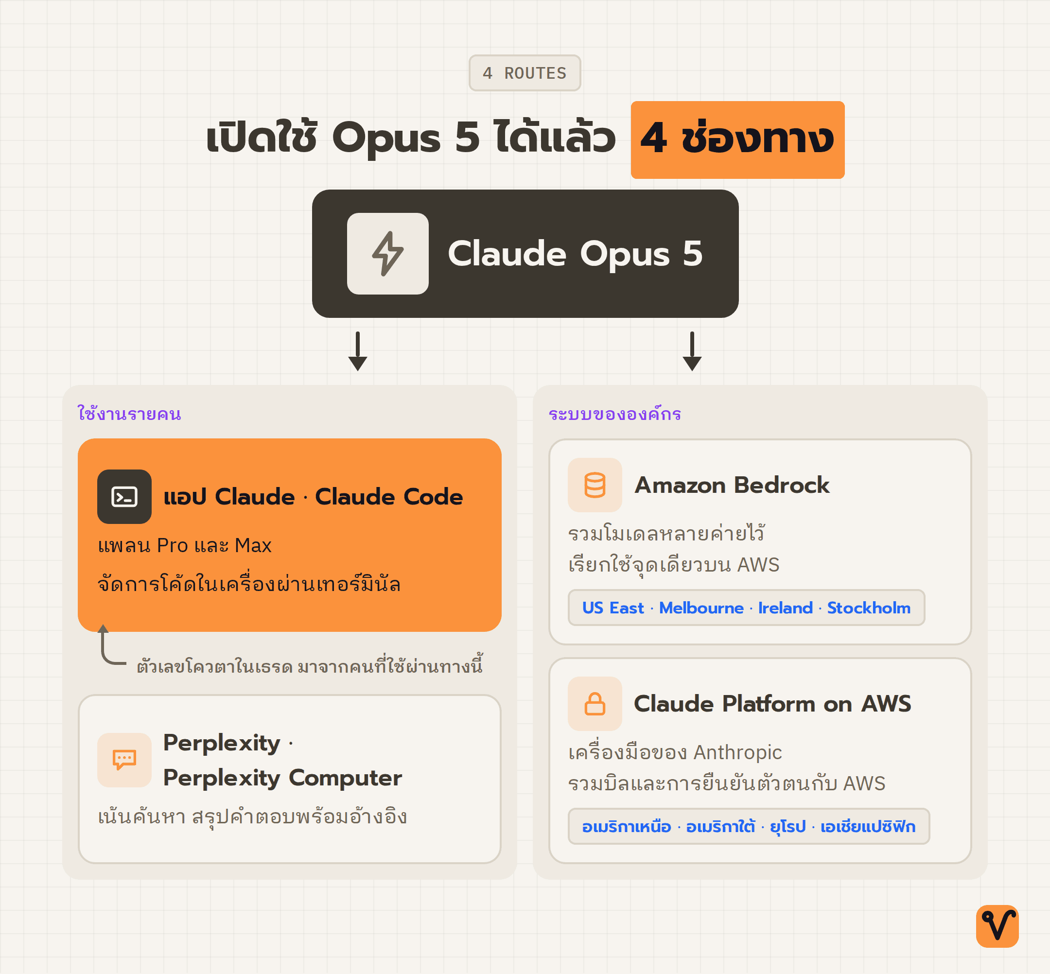 แผนภาพศูนย์กลาง Claude Opus 5 ที่แตกออกเป็นช่องทางใช้งาน 4 ทาง แบ่งเป็นกลุ่มใช้งานรายคนและกลุ่มระบบขององค์กรบน AWS