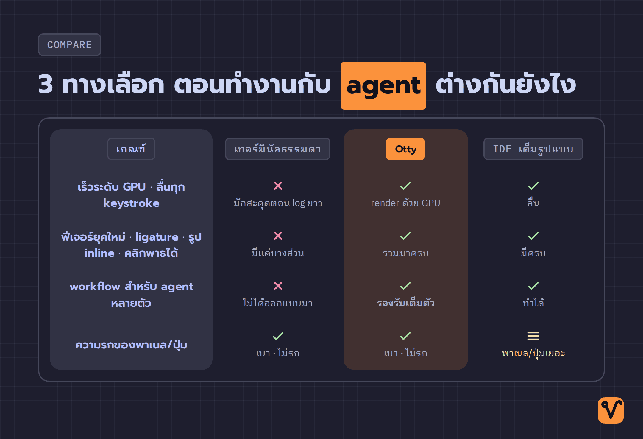 ตารางเทียบเทอร์มินัลธรรมดา · Otty · IDE ตามเกณฑ์ความเร็ว ฟีเจอร์ยุคใหม่ workflow สำหรับ agent และความรก โดยคอลัมน์ Otty ผ่านครบทุกเกณฑ์
