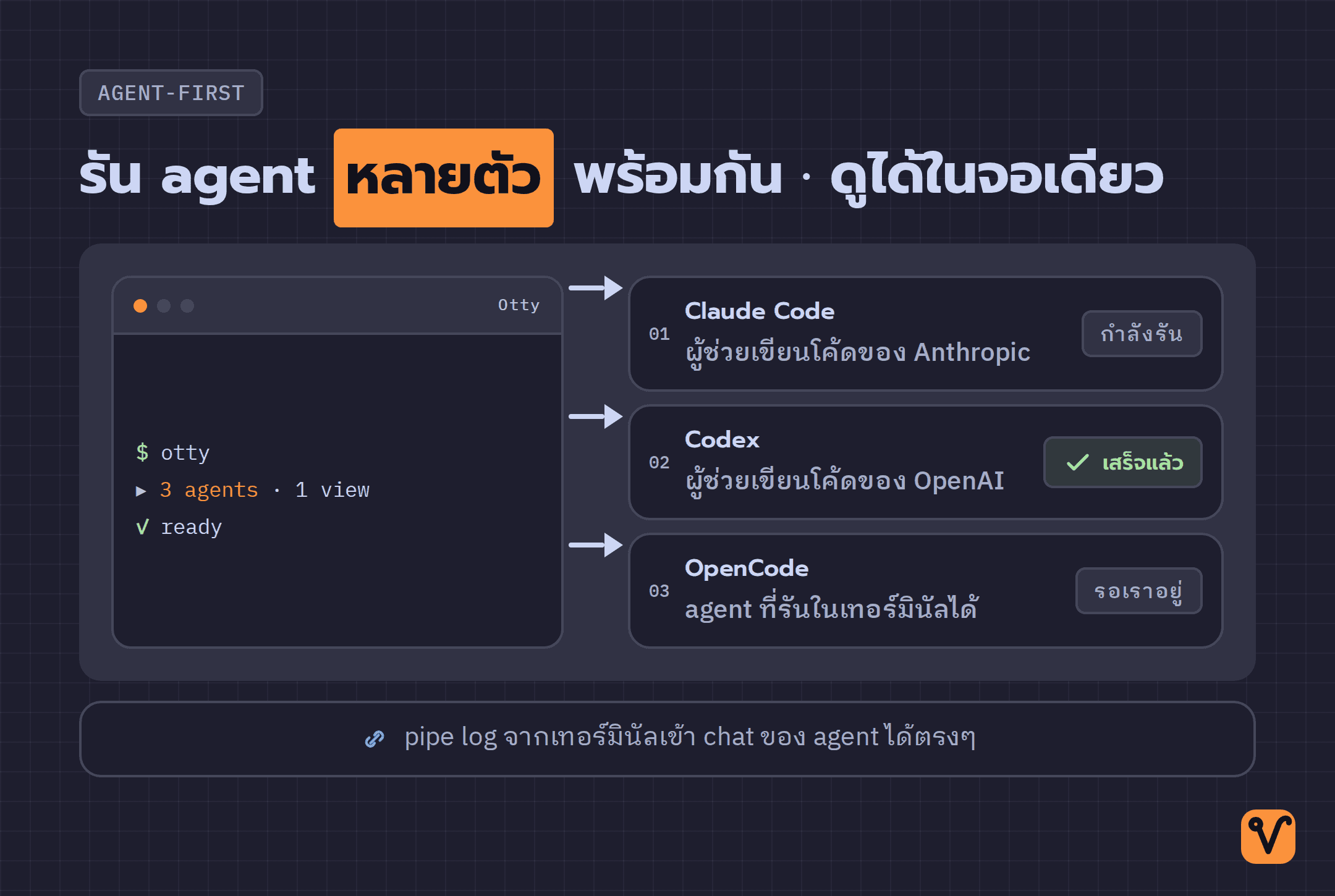 ไดอะแกรมรูปดาว · เทอร์มินัล Otty อยู่ตรงกลาง เชื่อมไปยัง coding agent สามตัว (Claude Code · Codex · OpenCode) ที่รันขนานกันและดูสถานะได้ในจอเดียว