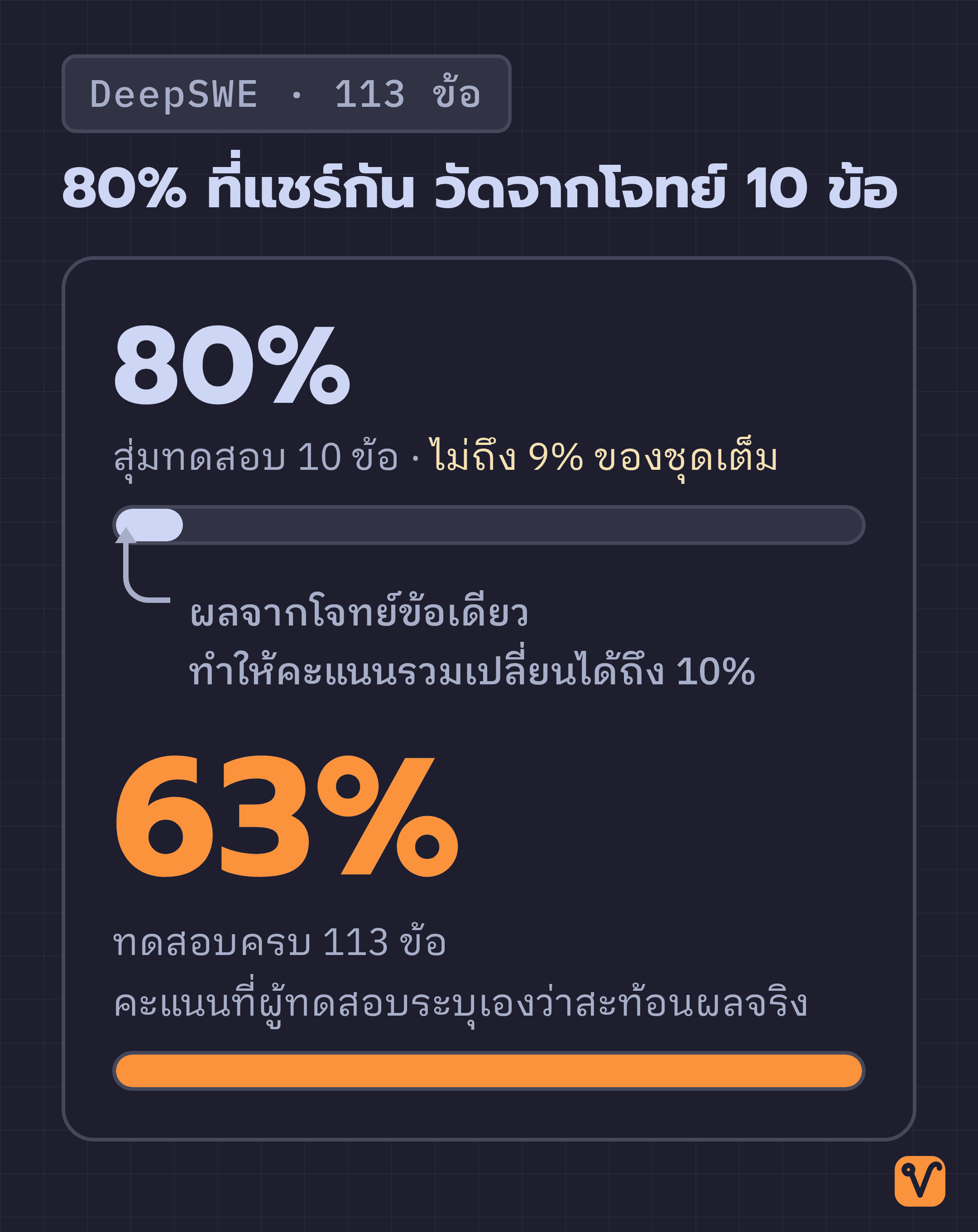แผนภาพเทียบคะแนน 80% ที่วัดจากโจทย์ 10 ข้อ กับ 63% ที่วัดครบ 113 ข้อ โดยใช้ความยาวของแถบแสดงสัดส่วน