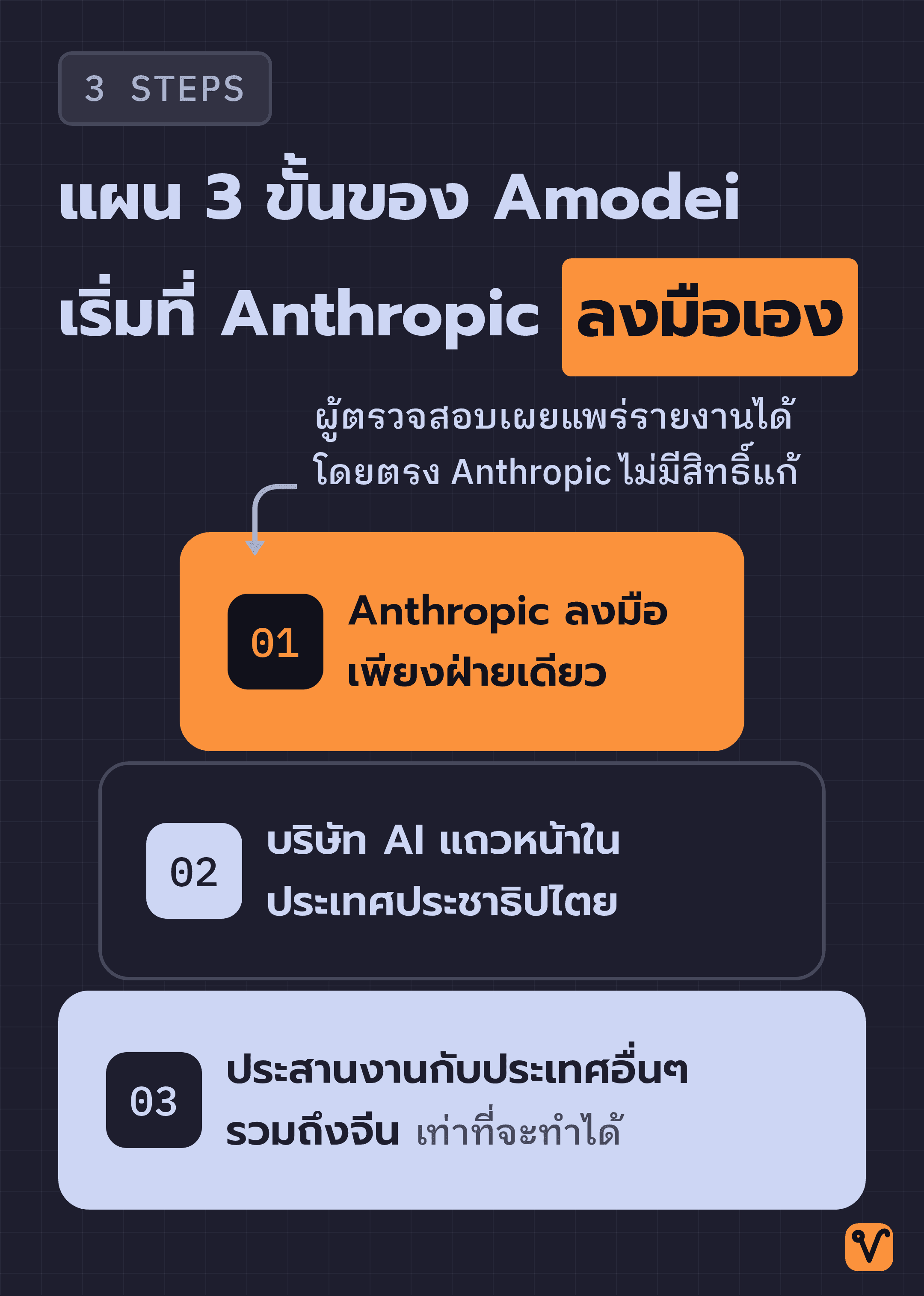 แผนภาพ 3 ชั้นซ้อนกัน แต่ละชั้นกว้างกว่าชั้นก่อน แสดงแผน 3 ขั้นของ Amodei ตั้งแต่ Anthropic ลงมือเพียงฝ่ายเดียว ไปจนถึงการประสานงานกับประเทศอื่นๆ รวมถึงจีน