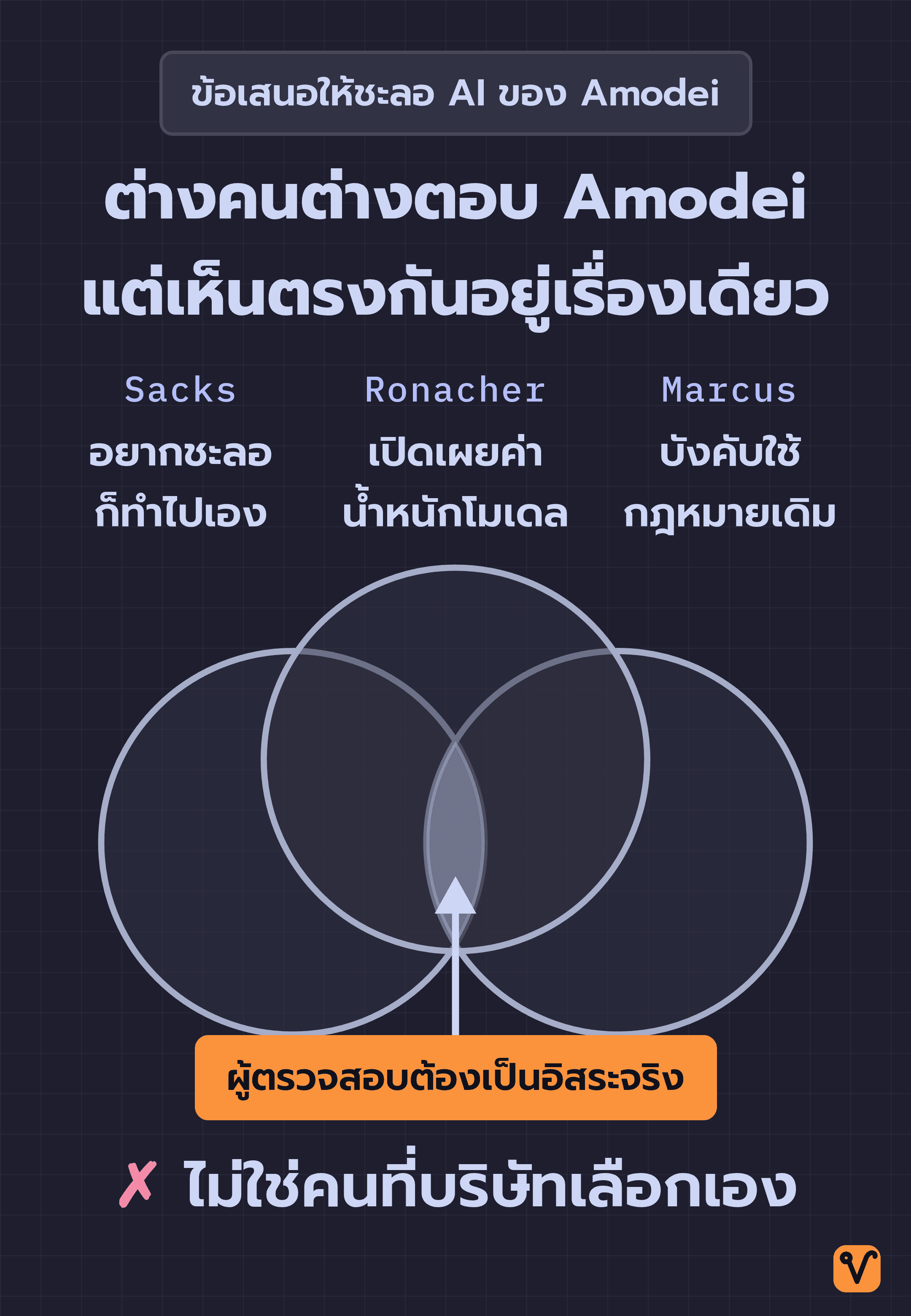 แผนภาพวงกลม 3 วงแทน Sacks, Ronacher และ Marcus โดยแยกเขียนวิธีแก้ของแต่ละคนไว้ในวง และมีข้อความว่าผู้ตรวจสอบต้องเป็นอิสระจริงตรงส่วนที่ทั้ง 3 วงทับกัน
